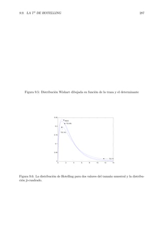 9.9. LA T2
DE HOTELLING 287
Figura 9.5: Distribución Wishart dibujada en función de la traza y el determinante
0 2 4 6 8 10 12 14
0
0.05
0.1
0.15
0.2
0.25
T(3,14
X2(3)
T(3,49)
T(3,14)
Figura 9.6: La distribución de Hotelling para dos valores del tamaño muestral y la distribu-
ción ji-cuadrado.
 
