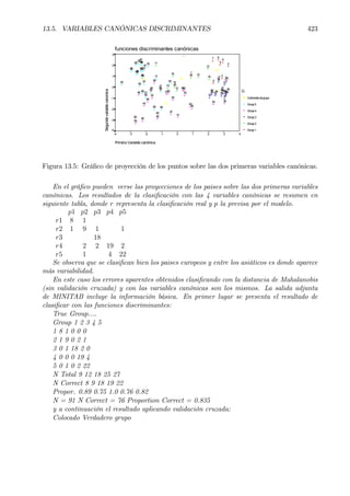 13.5. VARIABLES CANÓNICAS DISCRIMINANTES 423
funciones discriminantes canónicas
Primera Variable canónica
43210-1-2-3-4
Segundavariablecanonica
3
2
1
0
-1
-2
-3
-4
G
Centroidesdegrupo
Group5
Group4
Group3
Group2
Group1
9190
89
88
87
86
85
84
83
82
81
80
79
78
77
76
75
74
73
72
71
70
69
68
67
66
65
6463
62
61
60
59
58
5756
55
54
53
52
51
50
49
48
47
46
45
44
43
42
41
40 39
38
37
36
35
34
3332
31
30
2928
27
26
25
24
23
22
21
20
19
17
16
15
14
13
12
11
10
9
87
6
5
4
3
2
1
Figura 13.5: GráÞco de proyección de los puntos sobre las dos primeras variables canónicas.
En el gráÞco pueden verse las proyecciones de los paises sobre las dos primeras variables
canónicas. Los resultados de la clasiÞcación con las 4 variables canónicas se resumen en
siguiente tabla, donde r representa la clasiÞcación real y p la previsa por el modelo.
p1 p2 p3 p4 p5
r1 8 1
r2 1 9 1 1
r3 18
r4 2 2 19 2
r5 1 4 22
Se observa que se clasiÞcan bien los paises europeos y entre los asiáticos es donde aparece
más variabilidad.
En este caso los errores aparentes obtenidos clasiÞcando con la distancia de Mahalanobis
(sin validación cruzada) y con las variables canónicas son los mismos. La salida adjunta
de MINITAB incluye la información básica. En primer lugar se presenta el resultado de
clasiÞcar con las funciones discriminantes:
True Group....
Group 1 2 3 4 5
1 8 1 0 0 0
2 1 9 0 2 1
3 0 1 18 2 0
4 0 0 0 19 4
5 0 1 0 2 22
N Total 9 12 18 25 27
N Correct 8 9 18 19 22
Propor. 0.89 0.75 1.0 0.76 0.82
N = 91 N Correct = 76 Proportion Correct = 0.835
y a continuación el resultado aplicando validación cruzada:
Colocado Verdadero grupo
 