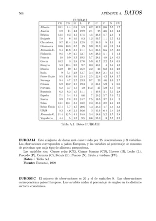 506 APÉNDICE A. DATOS
EUROALI
CR CB H L P C F N FV
Albania 10.1 1.4 0.5 8.9 0.2 42.3 0.6 5.5 1.7
Austria 8.9 14 4.3 19.9 2.1 28 3.6 1.3 4.3
Bélgica 13.5 9.3 4.1 17.5 4.5 26.6 5.7 2.1 4
Bulgaria 7.8 6 1.6 8.3 1.2 56.7 1.1 3.7 4.2
Checoslova. 9.7 11.4 2.8 12.5 2 34.3 5 1.1 4
Dinamarca 10.6 10.8 3.7 25 9.9 21.9 4.8 0.7 2.4
Alemania-E. 8.4 11.6 3.7 11.1 5.4 24.6 6.5 0.8 3.6
Finlandia 9.5 4.9 2.7 33.7 5.8 26.3 5.1 1 1.4
Francia 18 9.9 3.3 19.5 5.7 28.1 4.8 2.4 6.5
Grecia 10.2 3 2.8 17.6 5.9 41.7 2.2 7.8 6.5
Hungria 5.3 12.4 2.9 9.7 0.3 40.1 4 5.4 4.2
Irlanda 13.9 10 4.7 25.8 2.2 24 6.2 1.6 2.9
Italia 9 5.1 2.9 13.7 3.4 36.8 2.1 4.3 6.7
Países Bajos 9.5 13.6 3.6 23.4 2.5 22.4 4.2 1.8 3.7
Noruega 9.4 4.7 2.7 23.3 9.7 23 4.6 1.6 2.7
Polonia 6.9 10.2 2.7 19.3 3 36.1 5.9 2 6.6
Portugal 6.2 3.7 1.1 4.9 14.2 27 5.9 4.7 7.9
Rumania 6.2 6.3 1.5 11.1 1 49.6 3.1 5.3 2.8
España 7.1 3.4 3.1 8.6 7 29.2 5.7 5.9 7.2
Suecia 9.9 7.8 3.5 24.7 7.5 19.5 3.7 1.4 2
Suiza 13.1 10.1 3.1 23.8 2.3 25.6 2.8 2.4 4.9
Reino Unido 17.4 5.7 4.7 20.6 4.3 24.3 4.7 3.4 3.3
URSS 9.3 4.6 2.1 16.6 3 43.6 6.4 3.4 2.9
Alemania-O. 11.4 12.5 4.1 18.8 3.4 18.6 5.2 1.5 3.8
Yugoslavia 4.4 5 1.2 9.5 0.6 55.9 3 5.7 3.2
Tabla A.1: Datos EUROALI
EUROALI Este conjunto de datos está constituido por 25 observaciones y 9 variables.
Las obsrvaciones corresponden a países Europeos, y las variables al porcentaje de consumo
de proteínas que cada tipo de alimento proporciona.
Las variables son: Carnes rojas (CR), Carnes blancas (CB), Huevos (H), Leche (L),
Pescado (P), Cereales (C), Fecula (F), Nueces (N), Fruta y verdura (FV).
Datos : Tabla A.1
Fuente: Eurostat, 1999
EUROSEC El número de observaciones es 26 y el de variables 9. Las observaciones
corresponden a países Europeos. Las variables miden el porcentaje de empleo en los distintos
sectores económicos.
 