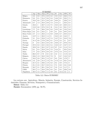 507
EUROSEC
Agr Min Man PS Con SI Fin SPS TC
Bélgica 3.3 0.9 27.6 0.9 8.2 19.1 6.2 26.6 7.2
Dinamarca 9.2 0.1 21.8 0.6 8.3 14.6 6.5 32.2 7.1
Francia 10.8 0.8 27.5 0.9 8.9 16.8 6 22.6 5.7
Alemania-E 6.7 1.3 35.8 0.9 7.3 14.4 5 22.3 6.1
Irlanda 23.2 1 20.7 1.3 7.5 16.8 2.8 20.8 6.1
Italia 15.9 0.6 27.6 0.5 10 18.1 1.6 20.1 5.7
Luxenburgo 7.7 3.1 30.8 0.8 9.2 18.5 4.6 19.2 6.2
Paises Bajos 6.3 0.1 22.5 1 9.9 18 6.8 28.5 6.8
Reino Unido 2.7 1.4 30.2 1.4 6.9 16.9 5.7 28.3 6.4
Austria 12.7 1.1 30.2 1.4 9 16.8 4.9 16.8 7
Finlandia 13 0.4 25.9 1.3 7.4 14.7 5.5 24.3 7.6
Grecia 41.4 0.6 17.6 0.6 8.1 11.5 2.4 11 6.7
Noruega 9 0.5 22.4 0.8 8.6 16.9 4.7 27.6 9.4
Portugal 27.8 0.3 24.5 0.6 8.4 13.3 2.7 16.7 5.7
España 22.9 0.8 28.5 0.7 11.5 9.7 8.5 11.8 5.5
Suecia 6.1 0.4 25.9 0.8 7.2 14.4 6 32.4 6.8
Suiza 7.7 0.2 37.8 0.8 9.5 17.5 5.3 15.4 5.7
Turkia 66.8 0.7 7.9 0.1 2.8 5.2 1.1 11.9 3.2
Bulgaria 23.6 1.9 32.3 0.6 7.9 8 0.7 18.2 6.7
Checos. 16.5 2.9 35.5 1.2 8.7 9.2 0.9 17.9 7
Alemania-O 4.2 2.9 41.2 1.3 7.6 11.2 1.2 22.1 8.4
Hungria 21.7 3.1 29.6 1.9 8.2 9.4 0.9 17.2 8
Polonia 31.1 2.5 25.7 0.9 8.4 7.5 0.9 16.1 6.9
Rumanía 34.7 2.1 30.1 0.6 8.7 5.9 1.3 11.7 5
URSS 23.7 1.4 25.8 0.6 9.2 6.1 0.5 23.6 9.3
Yugoslavia 48.7 1.5 16.8 1.1 4.9 6.4 11.3 5.3 4
Tabla A.2: Datos EUROSEC
Los sectores son: Agricultura, Minería, Industria, Energía, Construcción, Servicios In-
dustriales, Finanzas, Servicios, Transportes y Comunicaciones.
Datos: Tabla A.2
Fuente: Euromonitor (1979, pp. 76-77).
 