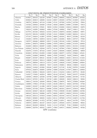 508 APÉNDICE A. DATOS
ENCUESTA DE PRESUPUESTOS FAMILIARES
X1 X2 X3 X4 X5 X6 X7 X8 X9
Almería 618957 295452 522128 167067 58288 280035 129219 307967 107334
Cádiz 683940 203619 426690 124162 60657 285888 127792 313238 83523
Córdoba 590770 265604 487143 113386 37131 237320 116764 247536 79924
Granada 547353 238822 458338 119540 40340 236694 103901 272308 72813
Huelva 649225 245722 570631 99250 61953 253286 123244 238880 83070
Jaén 556210 183295 332662 86364 37160 136992 57607 189811 57311
Málaga 617778 201348 508252 121010 63518 256973 128336 323632 93971
Sevilla 621570 208156 549399 137408 45101 298000 118269 308524 84514
Huesca 577107 249310 412907 107976 39602 335334 90547 227266 92103
Teruel 545238 199788 343919 122154 42281 224286 90291 237747 77938
Zaragoza 556737 266468 496989 132517 54106 235188 118931 282369 79718
Asturias 624941 280273 530828 132066 57679 340013 149265 315478 120856
Baleares 564220 226816 602397 144005 86803 358290 150551 351555 131802
Las Palmas 632640 201704 522846 153775 84148 327988 173031 305628 114627
Tenerife 523476 171072 467424 118857 65247 303598 142620 283563 80959
Cantabria 604083 287943 654929 119269 63320 302277 116752 276663 105421
Ávila 543595 242609 388063 92808 47035 254563 74522 250853 82061
Burgos 602307 255567 600121 162166 51308 280023 132161 301813 111224
León 623047 245240 500414 136030 41667 333066 119657 267506 146434
Palencia 589710 206048 449113 113714 34787 248620 115825 294068 109264
Salamanca 488784 167814 400049 78217 24476 195065 69846 193056 54442
Segovia 528040 184840 455368 103446 46337 217156 91436 259705 116303
Soria 679722 232673 503695 129768 55000 272249 117587 300014 120803
Valladolid 567361 223201 566433 140573 46111 254216 149041 327774 98430
Zamora 544527 178835 402354 99953 32143 227163 70283 231577 125332
Albacete 535939 199559 425598 137799 55967 232209 104866 291708 91735
Ciudad Real 545912 227255 487651 125740 44001 230820 88650 230213 90886
Cuenca 506814 194156 420488 109533 50961 220678 78673 270038 103288
Guadalajara 546909 179824 477446 115585 40129 299174 94923 287703 87720
Toledo 583325 255527 411896 130747 65345 282127 105872 241749 122189
Barcelona 702920 257429 702315 168696 97595 365255 239187 379319 99929
Gerona 684186 285047 566149 149308 77553 259839 191400 329089 134786
Lérida 696542 283134 508906 146773 90828 402073 180652 353124 152924
Tarragona 586122 283112 557653 150464 62853 331848 185713 381485 114876
Alicante 579355 205685 490235 134254 68141 297939 117710 316675 111756
Castellón 496559 201606 411972 107739 42939 212051 84610 241795 77370
Valencia 539570 228072 464127 138419 62471 285948 134751 384939 96564
Badajoz 430442 204529 332948 91831 41112 187500 77481 203808 61478
Cáceres 569808 222756 403547 119078 47904 248571 100282 285880 89736
EPF (continúa)
 