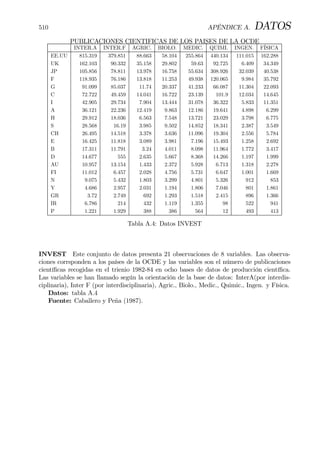510 APÉNDICE A. DATOS
PUBLICACIONES CIENTIFICAS DE LOS PAISES DE LA OCDE
INTER.A INTER.F AGRIC. BIOLO. MEDIC. QUIMI. INGEN. FÍSICA
EE.UU 815.319 379.851 88.663 58.104 255.864 440.134 111.015 162.288
UK 162.103 90.332 35.158 29.802 59.63 92.725 6.409 34.349
JP 105.856 78.811 13.978 16.758 55.634 308.926 32.039 40.538
F 118.935 76.186 13.818 11.253 49.938 120.065 9.984 35.792
G 91.099 85.037 11.74 20.337 41.233 66.087 11.304 22.093
C 72.722 49.459 14.041 16.722 23.139 101.9 12.034 14.645
I 42.905 29.734 7.904 13.444 31.078 36.322 5.833 11.351
A 36.121 22.236 12.419 9.863 12.186 19.641 4.898 6.299
H 29.912 18.036 6.563 7.548 13.721 23.029 3.798 6.775
S 28.568 16.19 3.985 9.502 14.852 18.341 2.387 3.549
CH 26.495 14.518 3.378 3.636 11.096 19.304 2.556 5.784
E 16.425 11.818 3.089 3.981 7.196 15.493 1.258 2.692
B 17.311 11.791 3.24 4.011 8.098 11.964 1.772 3.417
D 14.677 555 2.635 5.667 8.368 14.266 1.197 1.999
AU 10.957 13.154 1.433 2.372 5.928 6.713 1.318 2.278
FI 11.012 6.457 2.028 4.756 5.731 6.647 1.001 1.669
N 9.075 5.432 1.803 3.299 4.801 5.326 912 853
Y 4.686 2.957 2.031 1.194 1.806 7.046 801 1.861
GR 3.72 2.749 692 1.293 1.518 2.415 896 1.366
IR 6.786 214 432 1.119 1.355 98 522 941
P 1.221 1.929 388 386 564 12 493 413
Tabla A.4: Datos INVEST
INVEST Este conjunto de datos presenta 21 observaciones de 8 variables. Las observa-
ciones corrsponden a los países de la OCDE y las variables son el número de publicaciones
cientíÞcas recogidas en el trienio 1982-84 en ocho bases de datos de producción cientíÞca.
Las variables se han llamado según la orientación de la base de datos: InterA(por interdis-
ciplinaria), Inter F (por interdisciplinaria), Agric., Biolo., Medic., Quimic., Ingen. y Física.
Datos: tabla A.4
Fuente: Caballero y Peña (1987).
 