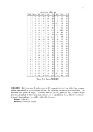 511
MEDIDAS FÍSICAS
Obs. sexo est pes pie lbr aes dcr lrt
1 0 159 49 36 68 42 57 40
2 1 164 62 39 73 44 55 44
3 0 172 65 38 75 48 58 44
4 0 167 52 37 73 41.5 58 44
5 0 164 51 36 71 44.5 54 40
6 0 161 67 38 71 44 56 42
7 0 168 48 39 72.5 41 54.5 43
8 1 181 74 43 74 50 60 47
9 1 183 74 41 79 47.5 59.5 47
10 0 158 50 36 68.5 44 57 41
11 0 156 65 36 68 46 58 41
12 1 173 64 40 79 48 56.5 47
13 0 158 43 36 68 43 55 39
14 1 178 74 42 75 50 59 45
15 1 181 76 43 83 51 57 43
16 1 182 91 41 83 53 59 43
17 1 176 73 42 78 48 58 45
18 0 162 68 39 72 44 59 42
19 0 156 52 36 67 36 56 41
20 0 152 45 34 66 40 55 38
21 1 181 80 43 76 49 57 46
22 1 173 69 41 74 48 56 44
23 0 155 53 36 67 43 56 38
24 1 189 87 45 82 53 61 52
25 0 170 70 38 73 45 56 43
26 1 170 67 40 77 46.5 58 44.5
27 0 168 56 37.5 70.5 48 60 40
Tabla A.5: Datos MEDIFIS
MEDIFIS Este conjunto de datos contiene 28 observaciones de 8 variables. Las observa-
ciones cooresponde a estudiantes españoles y las variables a sus características físicas. Las
variables son: género (0 mujer, 1 hombre), estatura (en cm), peso (en Kgr), longitud de pie
(en cm.), longitud de brazo (en cm.), anchura de la espalda (en cm.), diámetro del cráneo
(en cm.), longitud entre la rodilla y el tobillo (en cm.).
Datos: tabla A.5
Fuente:Elaboración propia
 