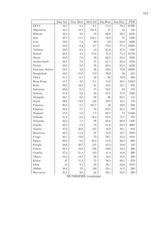 513
Tasa Nat Tasa Mort Mort.Inf Esp.Hom Esp.Muj. PNB
EEUU 16,7 8,1 9,1 71,5 78,3 21790
Afganistan 40,4 18,7 181,6 41 42 168
Bahrein 28,4 3,8 16 66,8 69,4 6340
Iran 42,5 11,5 108,1 55,8 55 2490
Irak 42,6 7,8 69 63 64,8 3020
Israel 22,3 6,3 9,7 73,9 77,4 10920
Jordania 38,9 6,4 44 64,2 67,8 1240
Kuwait 26,8 2,2 15,6 71,2 75,4 16150
Oman 45,6 7,8 40 62,2 65,8 5220
Arabia Saudi 42,1 7,6 71 61,7 65,2 7050
Turkia 29,2 8,4 76 62,5 65,8 1630
Emiratos Arabes 22,8 3,8 26 68,6 72,9 19860
Bangladesh 42,2 15,5 119 56,9 56 210
China 21,2 6,7 32 68 70,9 380
Hong Kong 11,7 4,9 6,1 74,3 80,1 14210
India 30,5 10,2 91 52,5 52,1 350
Indonesia 28,6 9,4 75 58,5 62 570
Malasia 31,6 5,6 24 67,5 71,6 2320
Mongolia 36,1 8,8 68 60 62,5 110
Nepal 39,6 14,8 128 50,9 48,1 170
Pakistan 30,3 8,1 107,7 59 59,2 380
Filipinas 33,2 7,7 45 62,5 66,1 730
Singapur 17,8 5,2 7,5 68,7 74 11160
Srilanka 21,3 6,2 19,4 67,8 71,7 470
Tailandia 22,3 7,7 28 63,8 68,9 1420
Argelia 35,5 8,3 74 61,6 63,3 2060
Angola 47,2 20,2 137 42,9 46,1 610
Botswana 48,5 11,6 67 52,3 59,7 2040
Congo 46,1 14,6 73 50,1 55,3 1010
Egipto 38,8 9,5 49,4 57,8 60,3 600
Etiopia 48,6 20,7 137 42,4 45,6 120
Gabon 39,4 16,8 103 49,9 53,2 390
Gambia 47,4 21,4 143 41,4 44,6 260
Ghana 44,4 13,1 90 52,2 55,8 390
Kenya 47 11,3 72 56,5 60,5 370
Libia 44 9,4 82 59,1 62,6 5310
Malawi 48,3 25 130 38,1 41,2 200
Marruecos 35,5 9,8 82 59,1 62,5 960
MUNDODES (continúa)
 