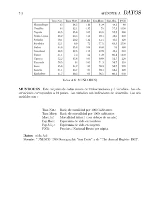 514 APÉNDICE A. DATOS
Tasa Nat. Tasa Mort Mort.Inf Esp.Hom Esp.Muj. PNB
Mozambique 45 18,5 141 44,9 48,1 80
Namibia 44 12,1 135 55 57,5 1030
Nigeria 48,5 15,6 105 48,8 52,2 360
Sierra Leona 48,2 23,4 154 39,4 42,6 240
Somalia 50,1 20,2 132 43,4 46,6 120
Surafrica 32,1 9,9 72 57,5 63,5 2530
Sudan 44,6 15,8 108 48,6 51 480
Swaziland 46,8 12,5 118 42,9 49,5 810
Tunez 31,1 7,3 52 64,9 66,4 1440
Uganda 52,2 15,6 103 49,9 52,7 220
Tanzania 50,5 14 106 51,3 54,7 110
Zaire 45,6 14,2 83 50,3 53,7 220
Zambia 51,1 13,7 80 50,4 52,5 420
Zimbabwe 41,7 10,3 66 56,5 60,1 640
Tabla A.6: MUNDODES)
MUNDODES Este conjunto de datos consta de 91observaciones y 6 variables. Las ob-
servaciones corresponden a 91 países. Las variables son indicadores de desarrollo. Las seis
variables son :
Tasa Nat.: Ratio de natalidad por 1000 habitantes
Tasa Mort: Ratio de mortalidad por 1000 habitantes
Mort.Inf: Mortalidad infantil (por debajo de un año)
Esp.Hom: Esperanza de vida en hombres
Esp.Muj.: Esperanza de vida en mujeres
PNB: Producto Nacional Bruto per cápita
Datos: tabla A.6
Fuente: ”UNESCO 1990 Demographic Year Book” y de ”The Annual Register 1992”.
 