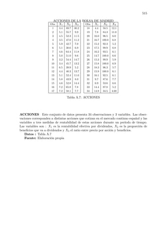 515
ACCIONES DE LA BOLSA DE MADRID
Obs. X1 X2 X3
1 3.4 89.7 30.2
2 5.1 55.7 9.9
3 4.5 52.3 11.5
4 3.5 47.0 11.2
5 5.9 42.7 7.0
6 5.1 30.6 6.9
7 4.6 64.4 11.8
8 5.0 51.0 9.6
9 3.2 54.4 14.7
10 3.4 45.7 13.2
11 6.5 39.9 5.2
12 4.4 40.3 13.7
13 5.1 52.4 11.0
14 5.8 43.9 8.0
15 4.6 52.8 14.4
16 7.2 65.8 7.8
17 7.2 58.1 7.7
Obs. X1 X2 X3
18 4.4 58.5 12.1
19 7.8 84.3 11.0
20 16.0 96.5 6.0
21 16.7 100.0 6.8
22 15.2 92.3 5.2
23 17.5 99.9 6.8
24 16.2 93.5 6.1
25 14.7 100.0 6.6
26 15.3 99.9 5.9
27 15.8 100.0 6.9
28 18.3 96.3 5.7
29 15.9 100.0 6.1
30 16.1 92.5 6.1
31 9.7 87.6 7.7
32 6.9 53.6 6.6
33 14.4 87.8 5.2
34 14.9 34.5 4.69
Tabla A.7: ACCIONES
ACCIONES Este conjunto de datos presenta 34 observaciones y 3 variables. Las obser-
vaciones corresponden a distintas acciones que cotizan en el mercado continuo español y las
variables a tres medidas de rentabilidad de estas acciones durante un período de tiempo.
Las variables son : X1 es la rentabilidad efectiva por dividendos, X2 es la proporción de
beneÞcios que va a dividendos y X3 el ratio entre precio por acción y beneÞcios.
Datos : Tabla A.7
Fuente: Elaboración propia
 