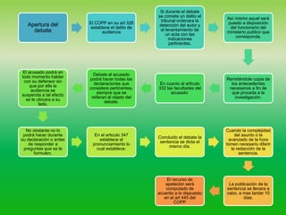 Apertura del
debate
El COPP en su art 328
establece el delito de
audiencia
Si durante el debate
se comete un delito el
tribunal ordenara la
detención del autor y
el levantamiento de
un acta con las
indicaciones
pertinentes.
Así mismo aquel será
puesto a disposición
del funcionario del
ministerio publico que
corresponda.
Remitiéndole copia de
los antecedentes
necesarios a fin de
que proceda a la
investigación.
En cuanto al articulo
332 las facultades del
acusado:
Debate el acusado
podrá hacer todas las
declaraciones que
considere pertinentes,
siempre que se
refieran al objeto del
debate.
El acusado podrá en
todo momento hablar
con su defensor sin
que por ella la
audiencia se
suspenda a tal efecto
se le ubicara a su
lado.
No obstante no lo
podrá hacer durante
su declaración o antes
de responder a
preguntas que se le
formulen.
En el articulo 347
establece el
pronunciamiento lo
cual establece:
Concluido el debate la
sentencia se dicta el
mismo día.
Cuando la complejidad
del asunto o la
avanzado de la hora
tomen necesario diferir
la redacción de la
sentencia.
La publicación de la
sentencia se llevara a
cabo, a mas tardar 10
días.
El recurso de
apelación será
computado de
acuerdo a lo dispuesto
en el art 445 del
COPP
 