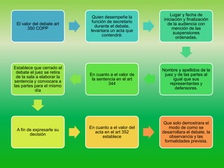El valor del debate art
350 COPP
Quien desempeñe la
función de secretario
durante el debate,
levantara un acta que
contendrá:
Lugar y fecha de
iniciación y finalización
de la audiencia con
mención de las
suspensiones
ordenadas.
Nombre y apellidos de la
juez y de las partes al
igual que sus
representantes y
defensores.
En cuanto a el valor de
la sentencia en el art
344
Establece que cerrado el
debate el juez se retira
de la sala a elaborar la
sentencia y convocara a
las partes para el mismo
día
A fin de expresarle su
decisión
En cuanto a el valor del
acta en el art 352
establece
Que solo demostrara el
modo de como se
desarrollara el debate, la
observancia y las
formalidades prevista.
 