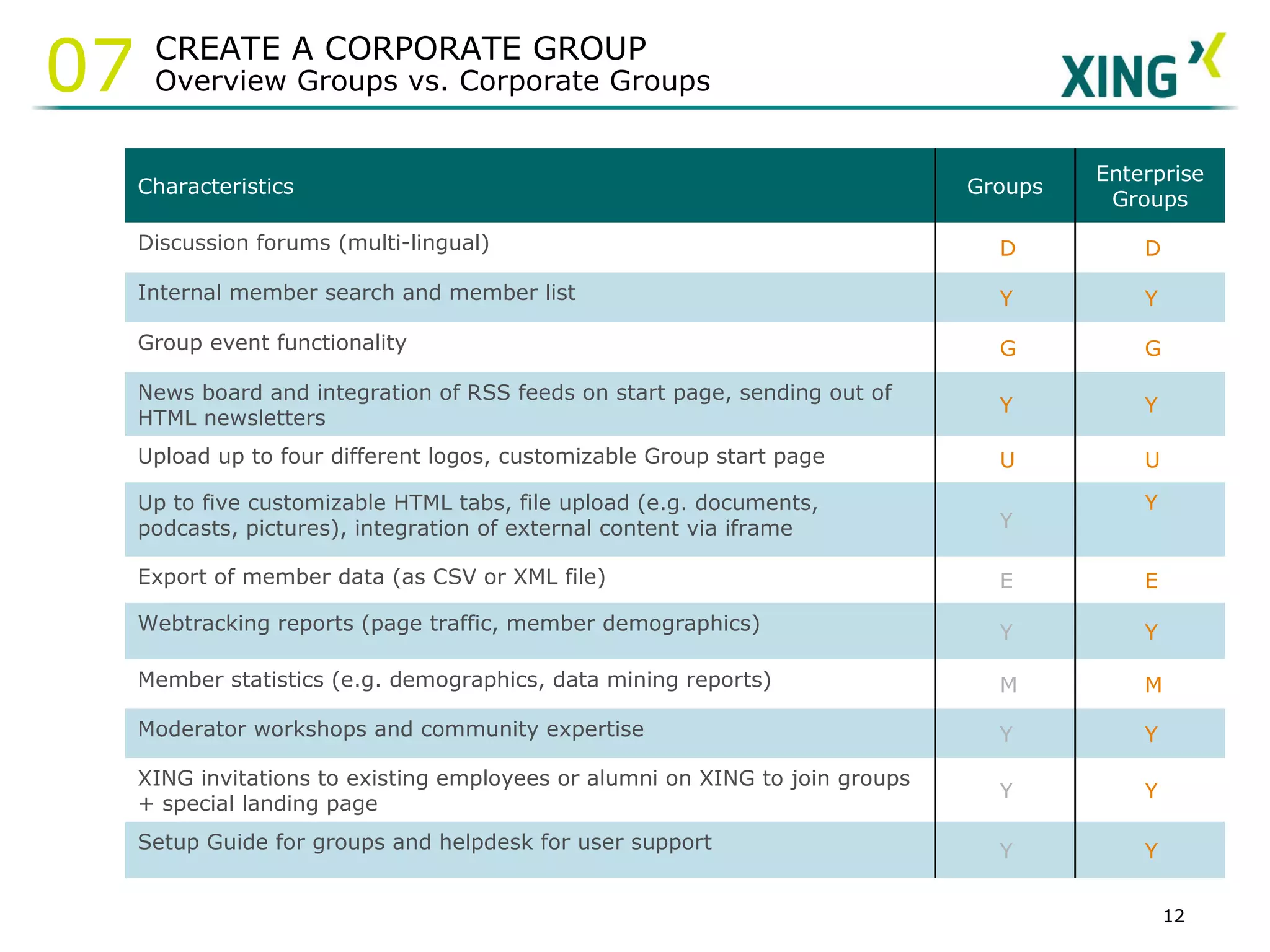 CREATE A CORPORATE GROUP Overview Groups vs. Corporate Groups 07 Characteristics Groups Enterprise Groups Discussion forums (multi-lingual)   Internal member search and member list   Group event functionality   News board and integration of RSS feeds on start page, sending out of HTML newsletters   Upload up to four different logos, customizable Group start page   Up to five customizable HTML tabs, file upload (e.g. documents, podcasts, pictures), integration of external content via iframe    Export of member data (as CSV or XML file)   Webtracking reports (page traffic, member demographics)   Member statistics (e.g. demographics, data mining reports)   Moderator workshops and community expertise   XING invitations to existing employees or alumni on XING to join groups + special landing page   Setup Guide for groups and helpdesk for user support   