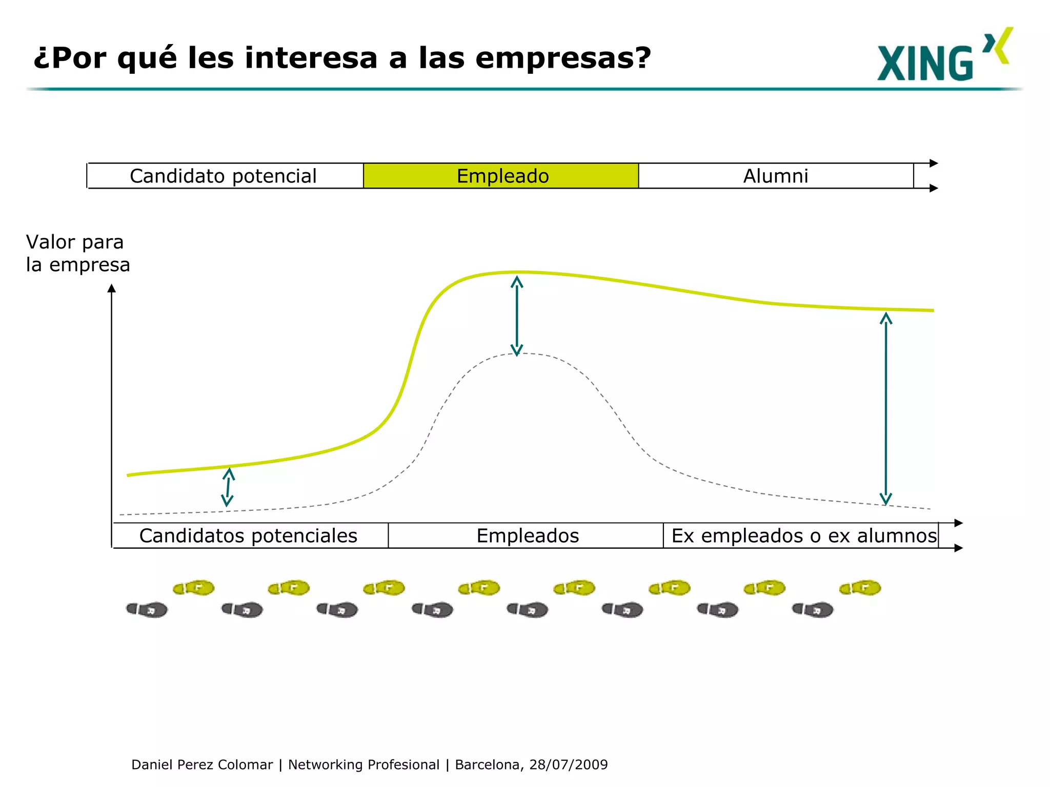 Valor para  la empresa ¿Por qué les interesa a las empresas? Candidatos potenciales Empleados Ex empleados o ex alumnos Candidato potencial Alumni Empleado 