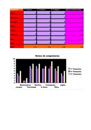Asignturas          1ª Trimestre          2ª Trimestre          3ª Trimestre            MEDIA ASIGNATURAS

Lengua                               4                     3                       5                        4

Matematicas                          1                     1                       2                    1,33

Tecnología                           7                     6                       8                        7

Plástica                             7                     6                       8                        7

E .fisica                            6                     6                       7                    6,33

P.integrado                          6                     7                       9                    7,33

Ética                                6                     5                       7                        6

Ingles                               4                     3                       5                        4

MEDIA                              5,13                  4,63                    6,38                   5,38




                                     Notas de asignaturas
    10
        9
        8
        7
        6                                                                                    1ª Trimestre
        5                                                                                    2ª Trimestre
        4
                                                                                             3ª Trimestre
        3
        2
        1
        0
                Matematicas    Plástica       P.integrado                      Ingles
            Lengua     Tecnología      E .fisica        Ética
 