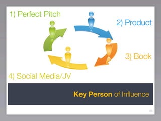 1) Perfect Pitch
                                 2) Product



                                    3) Book

4) Social Media/JV

                     Key Person of Inﬂuence

                                              85
 