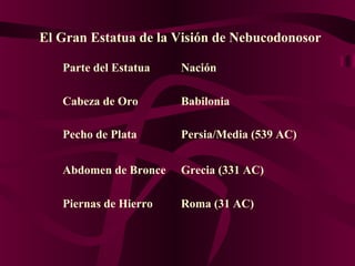 Parte del Estatua Nación
Cabeza de Oro Babilonia
Pecho de Plata Persia/Media (539 AC)
Abdomen de Bronce Grecia (331 AC)
Piernas de Hierro Roma (31 AC)
El Gran Estatua de la Visión de Nebucodonosor
 