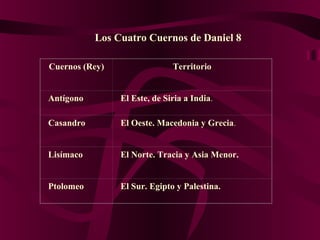 Los Cuatro Cuernos de Daniel 8
Cuernos (Rey) Territorio
Antígono El Este, de Siria a India.
Casandro El Oeste. Macedonia y Grecia.
Lisímaco El Norte. Tracia y Asia Menor.
Ptolomeo El Sur. Egipto y Palestina.
 