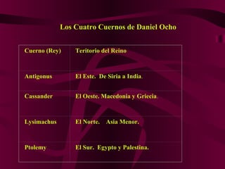 Los Cuatro Cuernos de Daniel Ocho
Cuerno (Rey) Teritorio del Reino
Antigonus El Este. De Siria a India.
Cassander El Oeste. Macedonia y Griecia.
Lysimachus El Norte. Asia Menor.
Ptolemy El Sur. Egypto y Palestina.
 