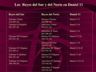 Los Reyes del Sur y del Norte en Daniel 11
Reyes del Sur Reyes del Norte Daniel 11
Tolomeo I Soter
323-283 AC
Seleuco I Nicator
321-282 AC
Daniel 11:5
Tolomeo II Filadelfo
283-247 AC
Antiochus I Soter
280-261 AC
Daniel 11:6
Antiochus II Theos
261-246 AC
Daniel 11:6
Tolomeo III Evérgetes
247-221 AC
Seleuco II Callinicus
246-226 AC
Daniel 11:7,8
Seleucus III Soter
226-223 AC
Daniel 11:8
Tolomeo IV Filópator
221-203 AC
Antiochus III “Magno”
223-187 AC
Daniel 11:9-19
Tolomeo V Epífanes
203-181 AC
Seleuco IV Filópator
187-175 AC
Daniel 11:20
Tolomeo VI Filópator
180-146 AC
Antiochus IV Epífanes
175-164 AC
Daniel 11:21-35
Antiochus V Eupator
164-162 AC
 