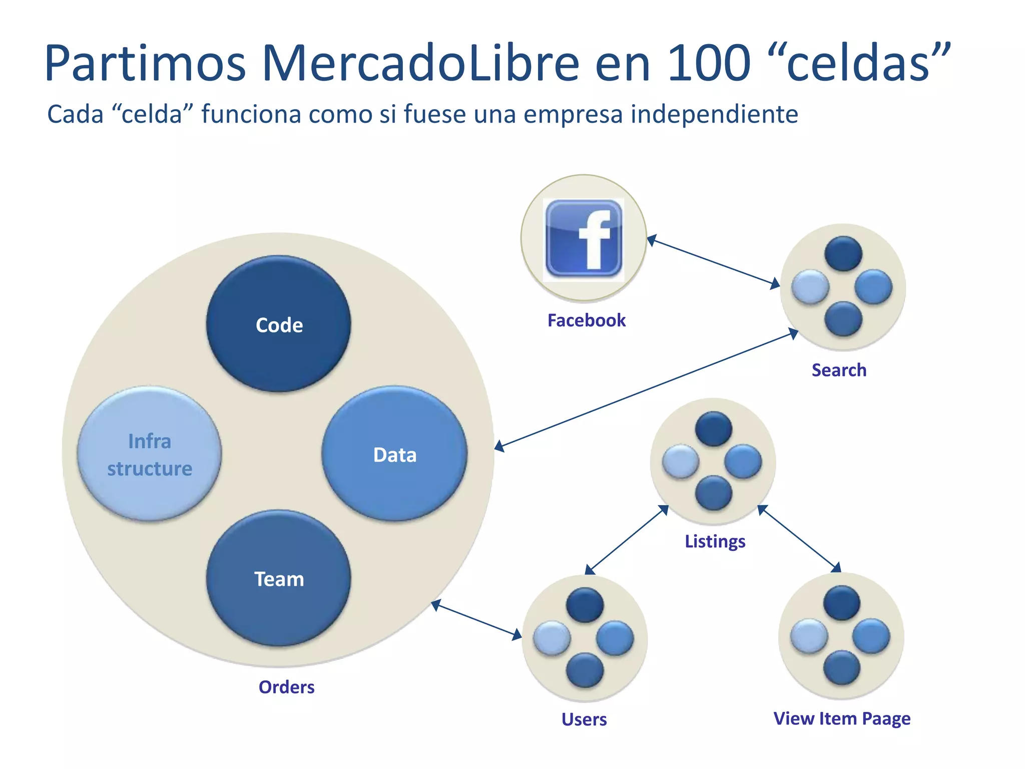 Partimos MercadoLibre en 100 “celdas”
Code
Infra
structure
Data
Team
Facebook
Search
View Item Paage
Listings
Users
Orders
Cada “celda” funciona como si fuese una empresa independiente
 