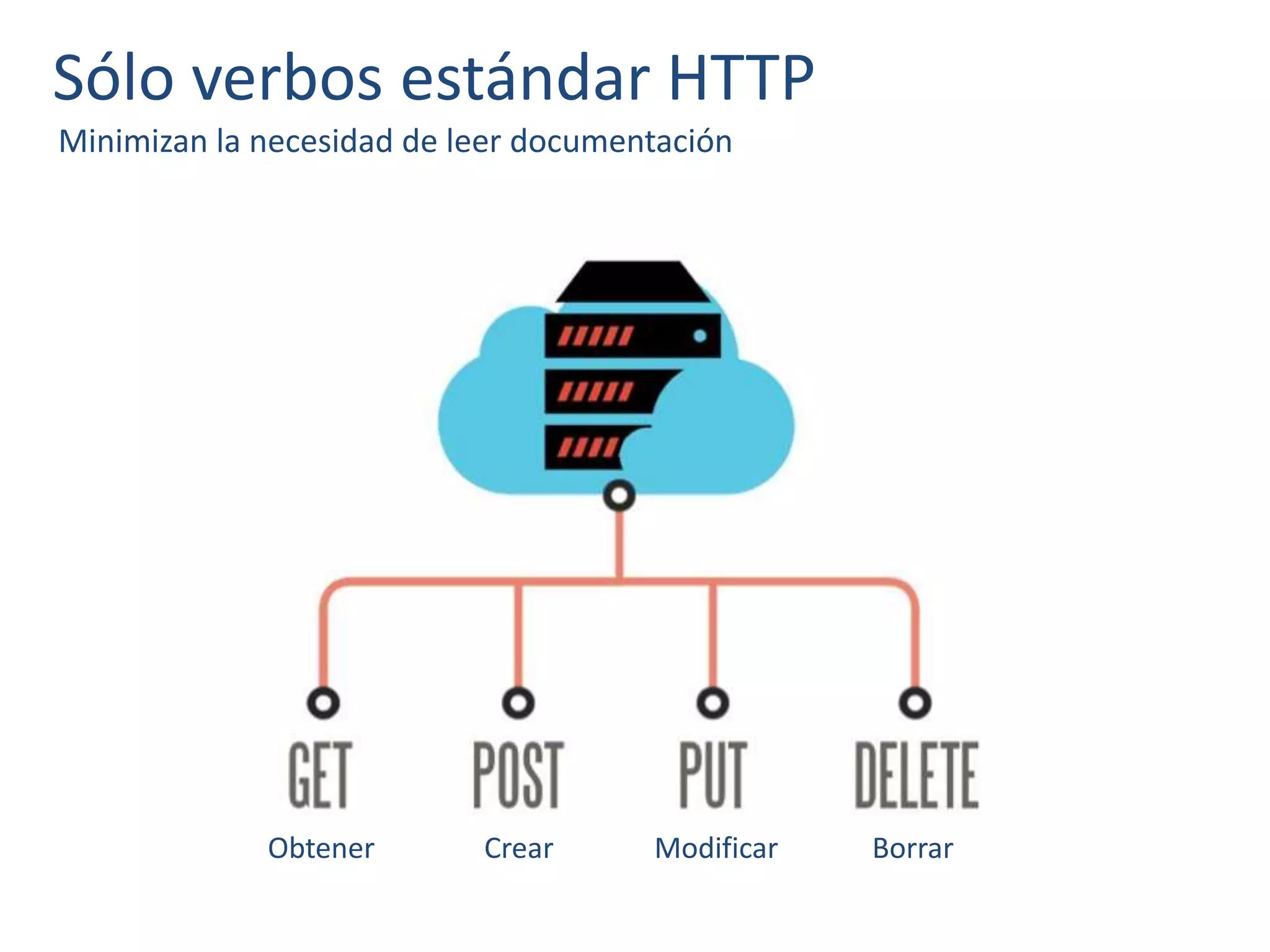 Sólo verbos estándar HTTP
Minimizan la necesidad de leer documentación
Obtener Crear Modificar Borrar
 