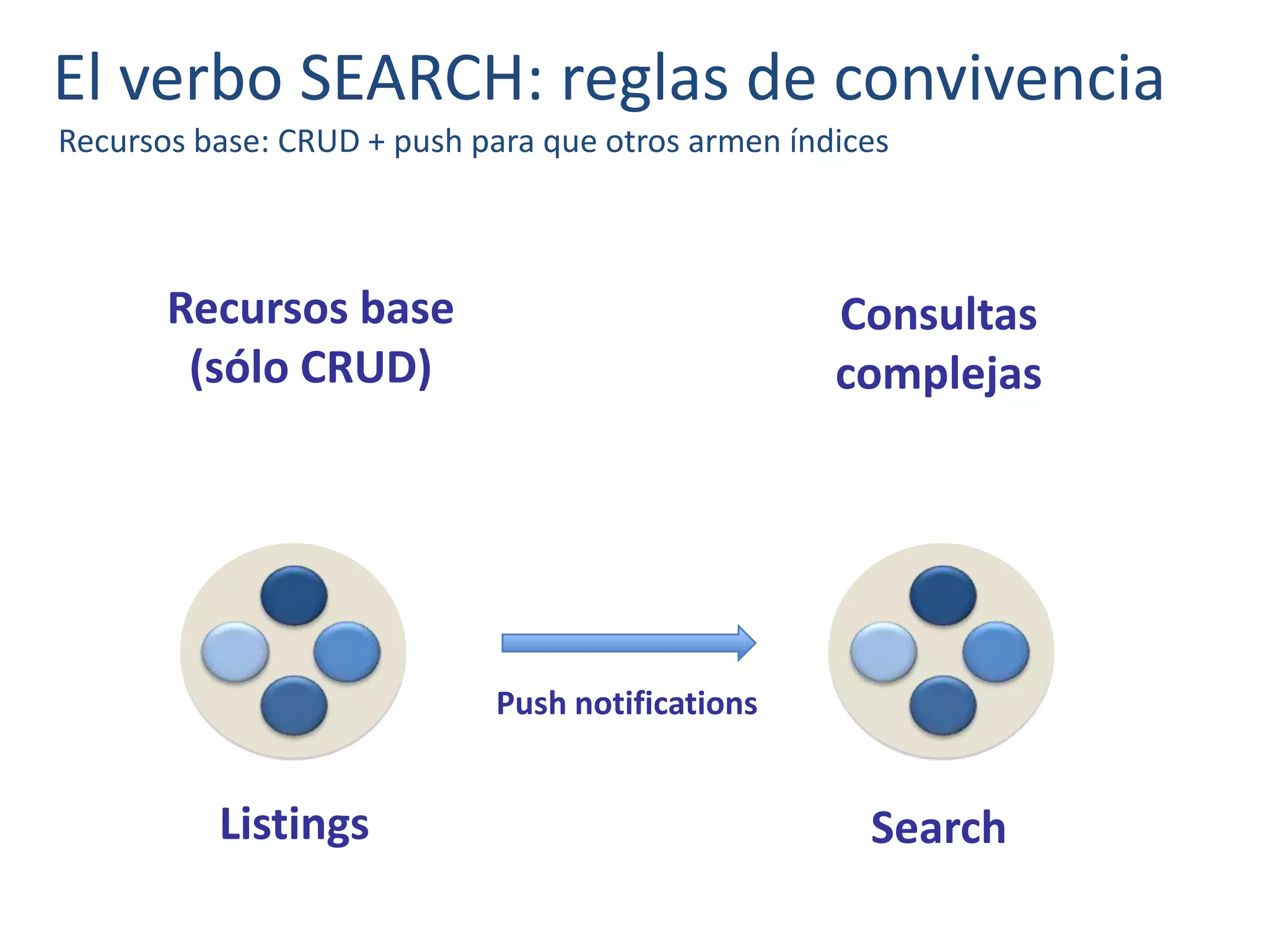 El verbo SEARCH: reglas de convivencia
Recursos base: CRUD + push para que otros armen índices
SearchListings
Push notifications
Recursos base
(sólo CRUD)
Consultas
complejas
 