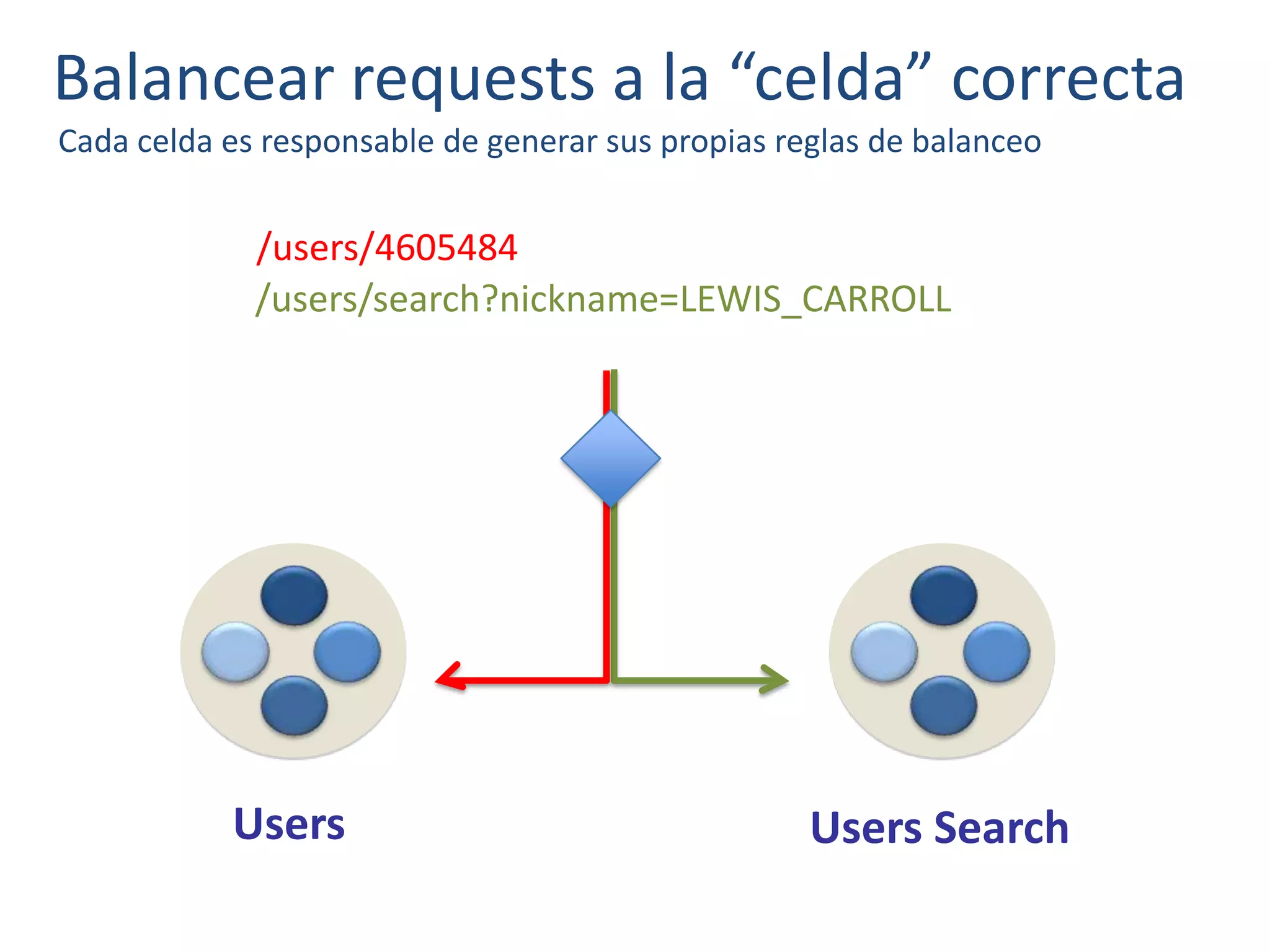 Balancear requests a la “celda” correcta
Cada celda es responsable de generar sus propias reglas de balanceo
Users SearchUsers
/users/search?nickname=LEWIS_CARROLL
/users/4605484
 