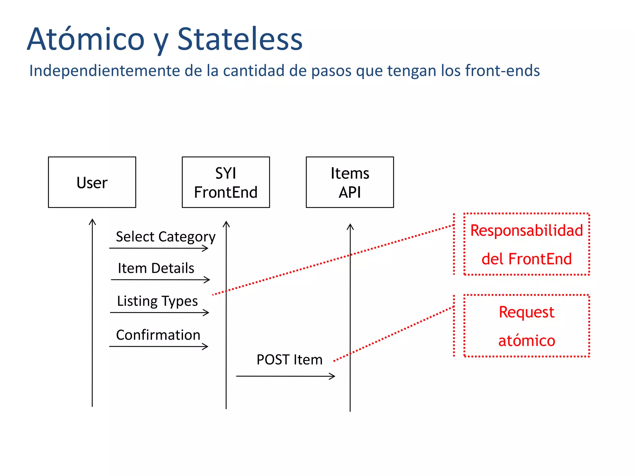 Atómico y Stateless
Independientemente de la cantidad de pasos que tengan los front-ends
User
SYI
FrontEnd
Items
API
Select Category
Item Details
Listing Types
Confirmation
POST Item
Responsabilidad
del FrontEnd
Request
atómico
 