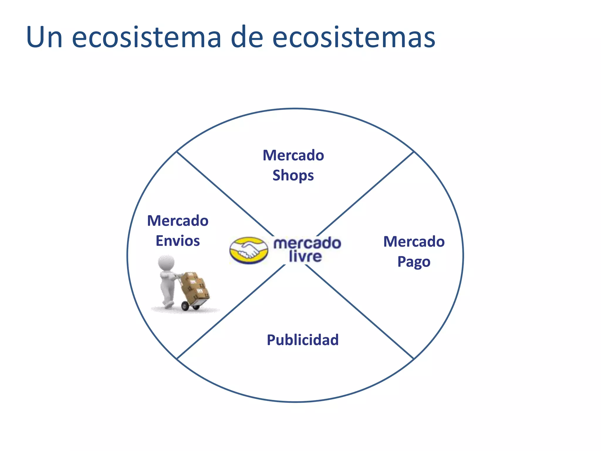 Un ecosistema de ecosistemas
Mercado
Pago
Publicidad
Mercado
Envios
Mercado
Shops
 