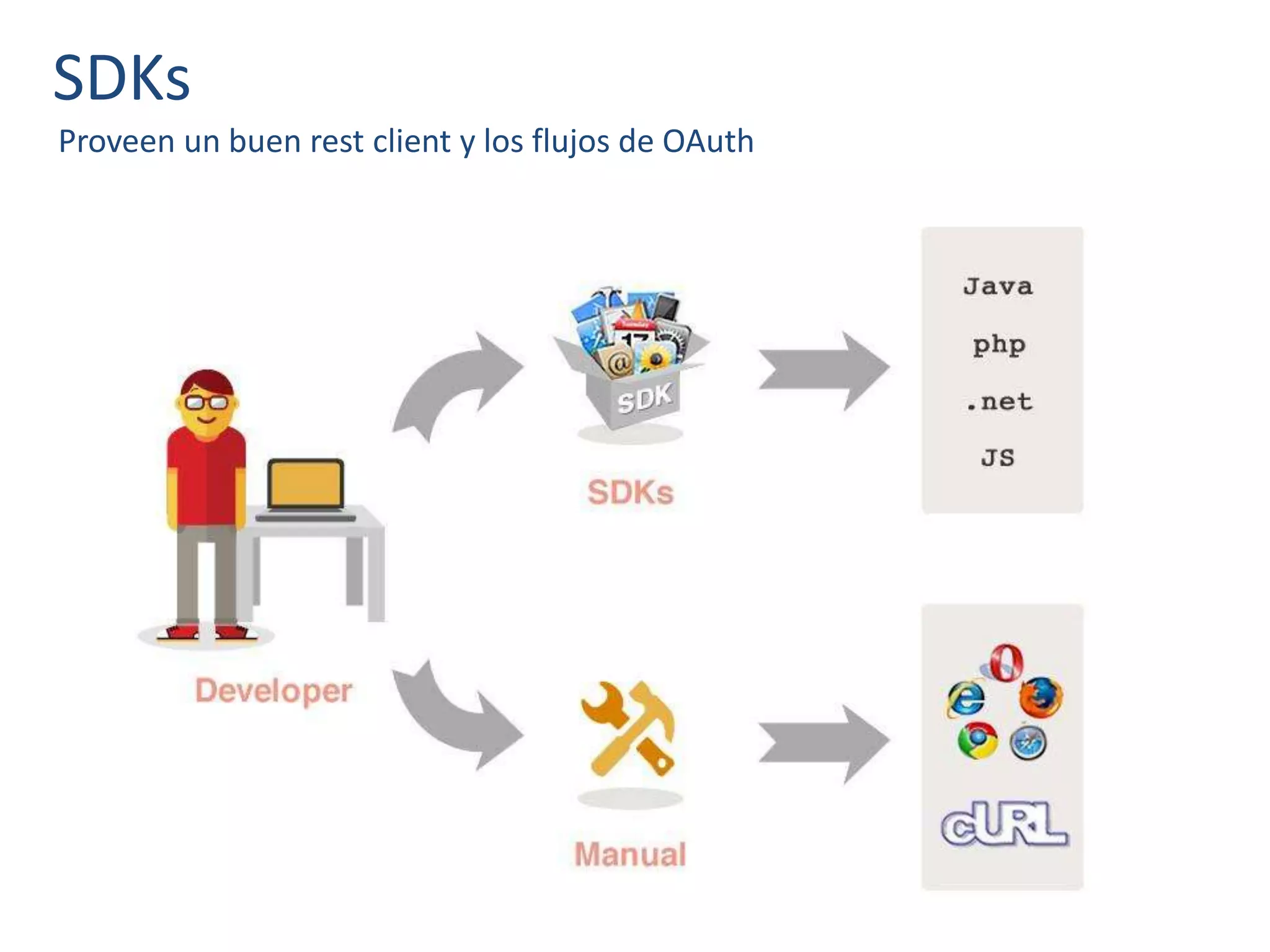 SDKs
Proveen un buen rest client y los flujos de OAuth
 