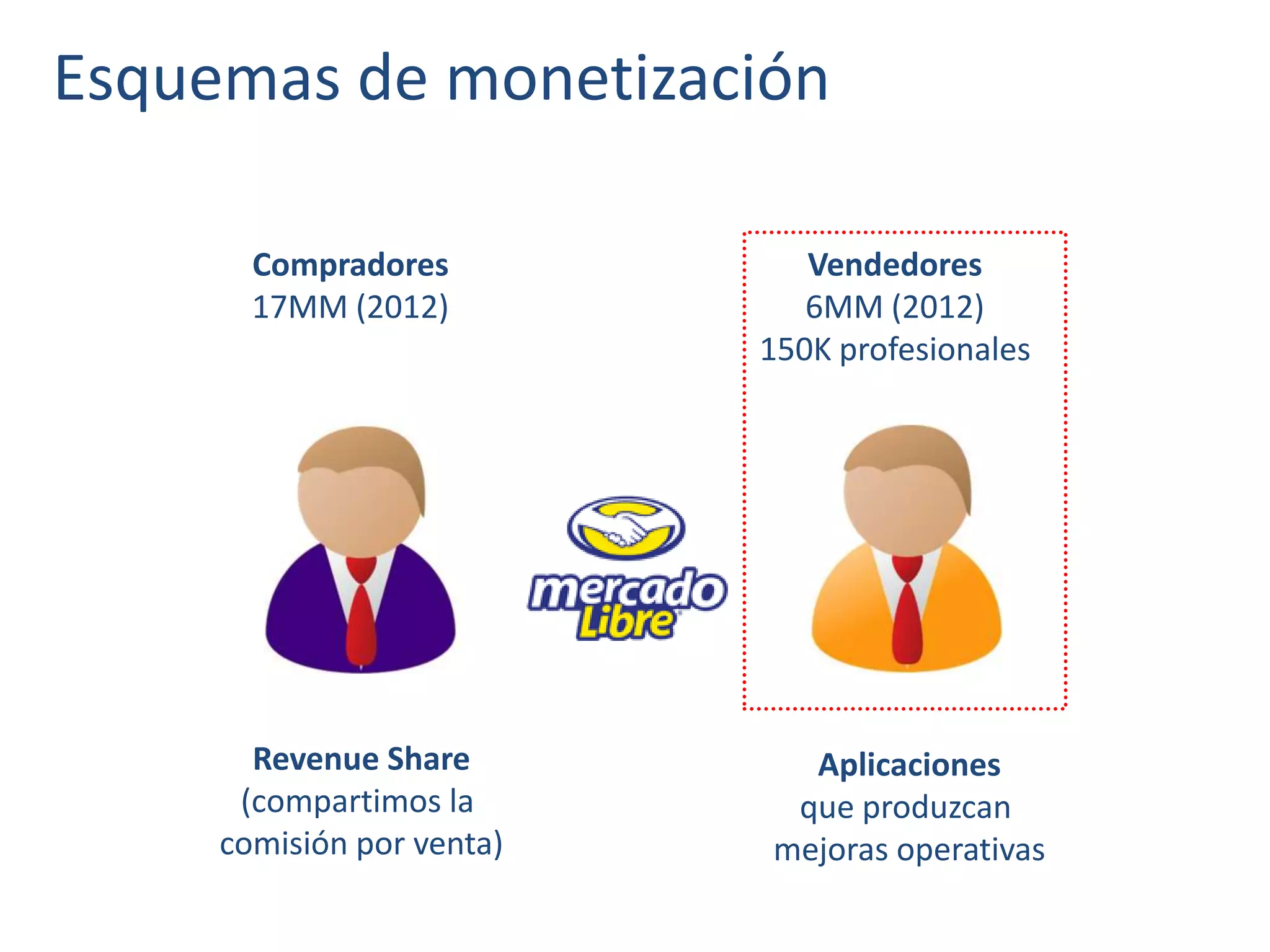 Esquemas de monetización
Compradores
17MM (2012)
Vendedores
6MM (2012)
150K profesionales
Revenue Share
(compartimos la
comisión por venta)
Aplicaciones
que produzcan
mejoras operativas
 