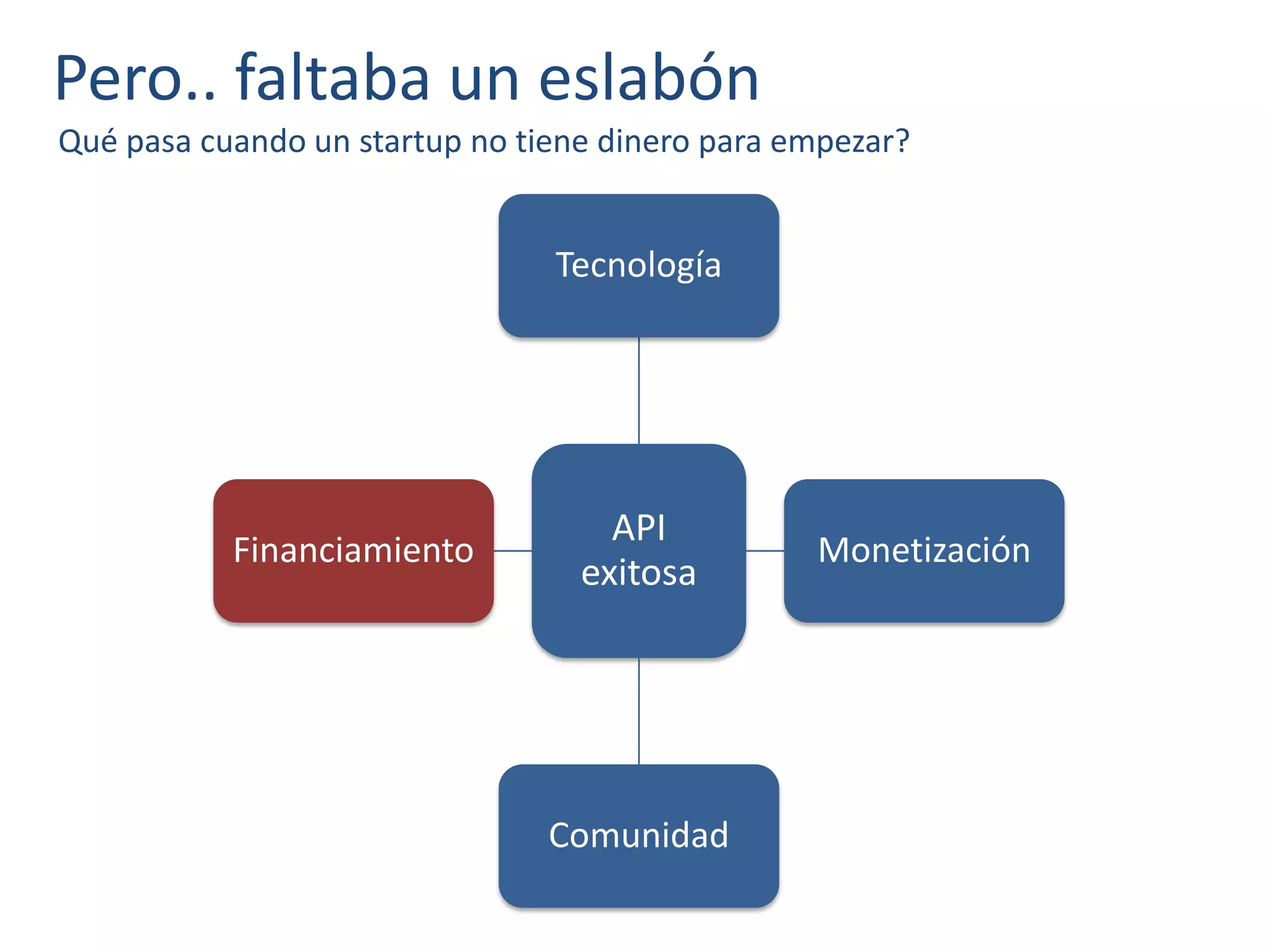 Pero.. faltaba un eslabón
Qué pasa cuando un startup no tiene dinero para empezar?
API
exitosa
Tecnología
Monetización
Comunidad
Financiamiento
 