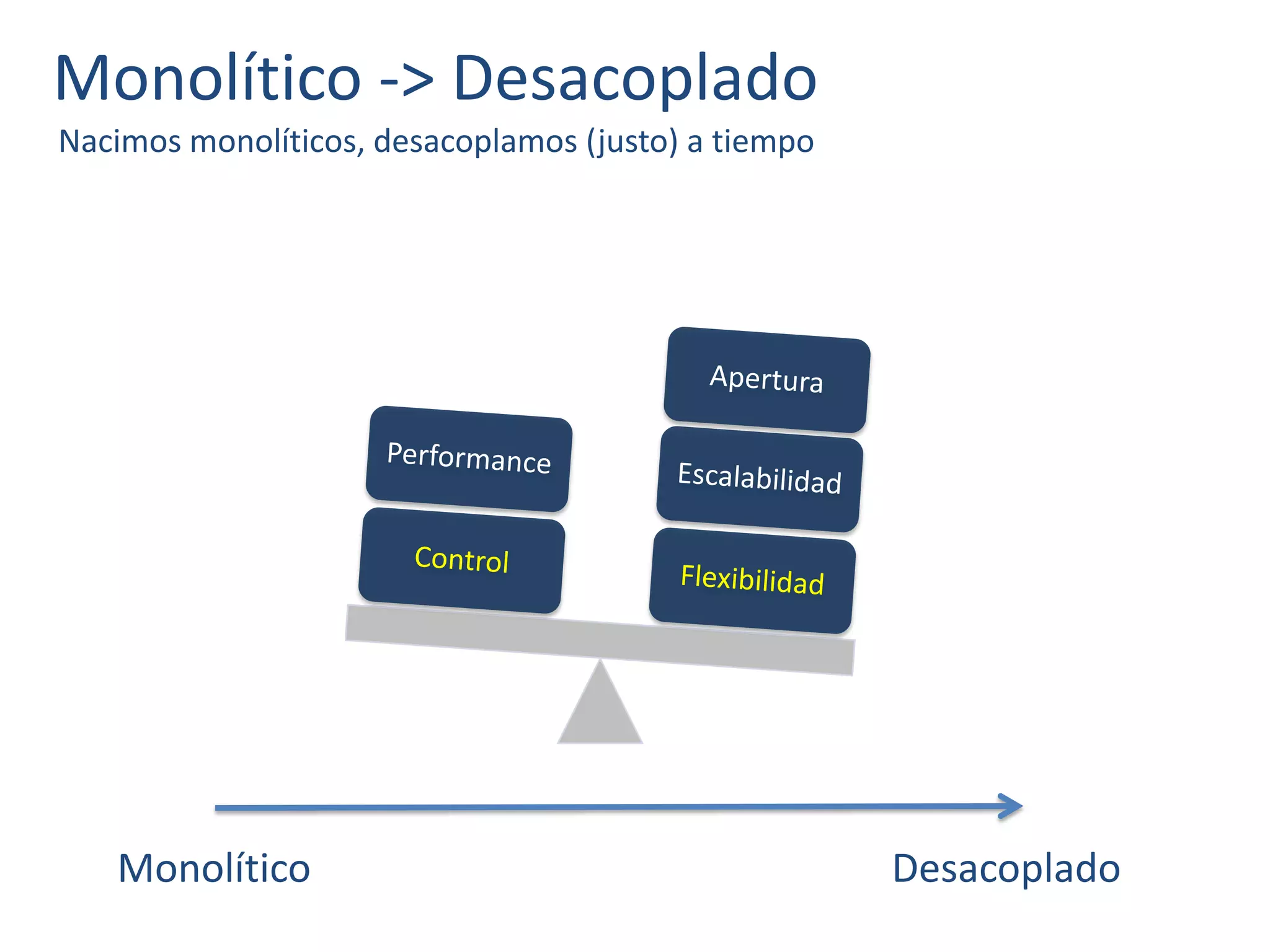 Monolítico -> Desacoplado
Nacimos monolíticos, desacoplamos (justo) a tiempo
Monolítico Desacoplado
 