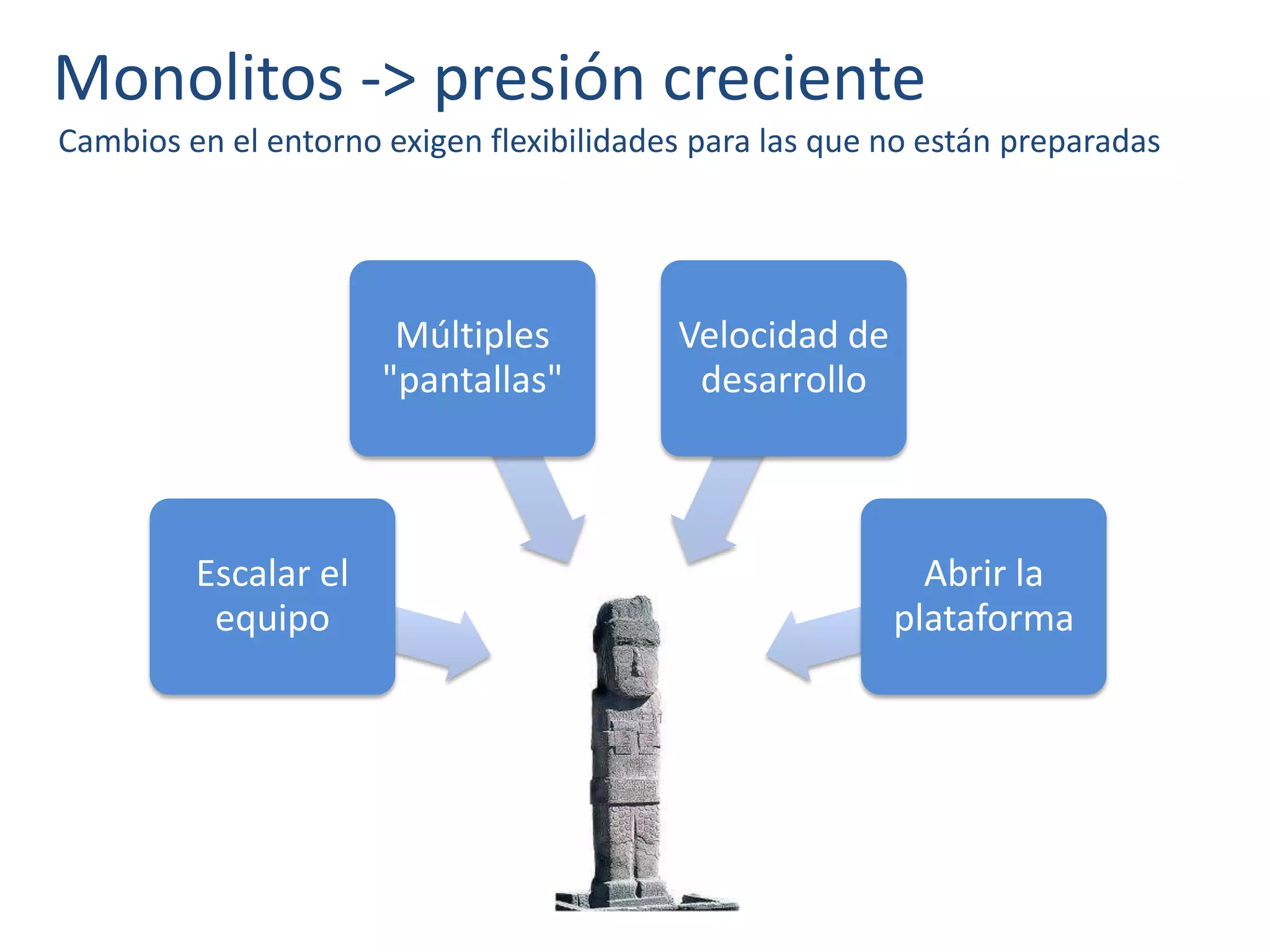 Monolitos -> presión creciente
Cambios en el entorno exigen flexibilidades para las que no están preparadas
Monolítico
Escalar el
equipo
Múltiples
"pantallas"
Velocidad de
desarrollo
Abrir la
plataforma
 
