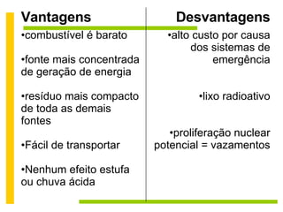 Vantagens Desvantagens combustível é barato fonte mais concentrada de geração de energia resíduo mais compacto de toda as demais fontes Fácil de transportar Nenhum efeito estufa ou chuva ácida alto custo por causa dos sistemas de emergência lixo radioativo proliferação nuclear potencial = vazamentos 