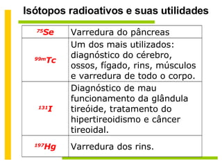 Isótopos radioativos e suas utilidades 75 Se Varredura do pâncreas 99m Tc Um dos mais utilizados: diagnóstico do cérebro, ossos, fígado, rins, músculos e varredura de todo o corpo.  131 I Diagnóstico de mau funcionamento da glândula tireóide, tratamento do hipertireoidismo e câncer tireoidal.  197 Hg Varredura dos rins. 