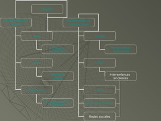 Web2.0
Herramientas de
edición
Herramientas de
comunicación
Blog
wikis
Pagina Web
Blogger
La coctelera
Wikispace
pbwiki
Googlepajecreater
gelocites
E-mail
Chat
foro
Video conferencia
Herramientas
asíncronas
Redes sociales
Herramientas
sincronías
 