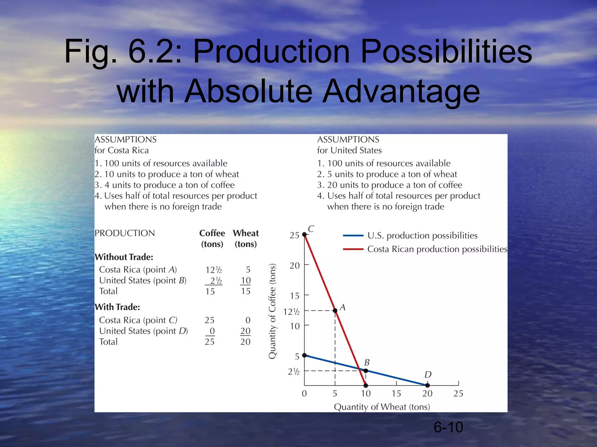 Fig. 6.2: Production Possibilities
    with Absolute Advantage




                          6-10
 