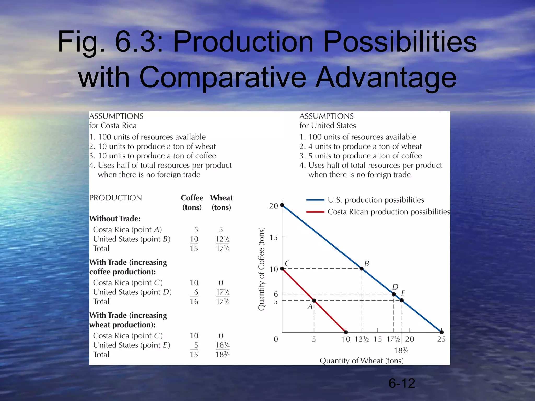 Fig. 6.3: Production Possibilities
 with Comparative Advantage




                          6-12
 