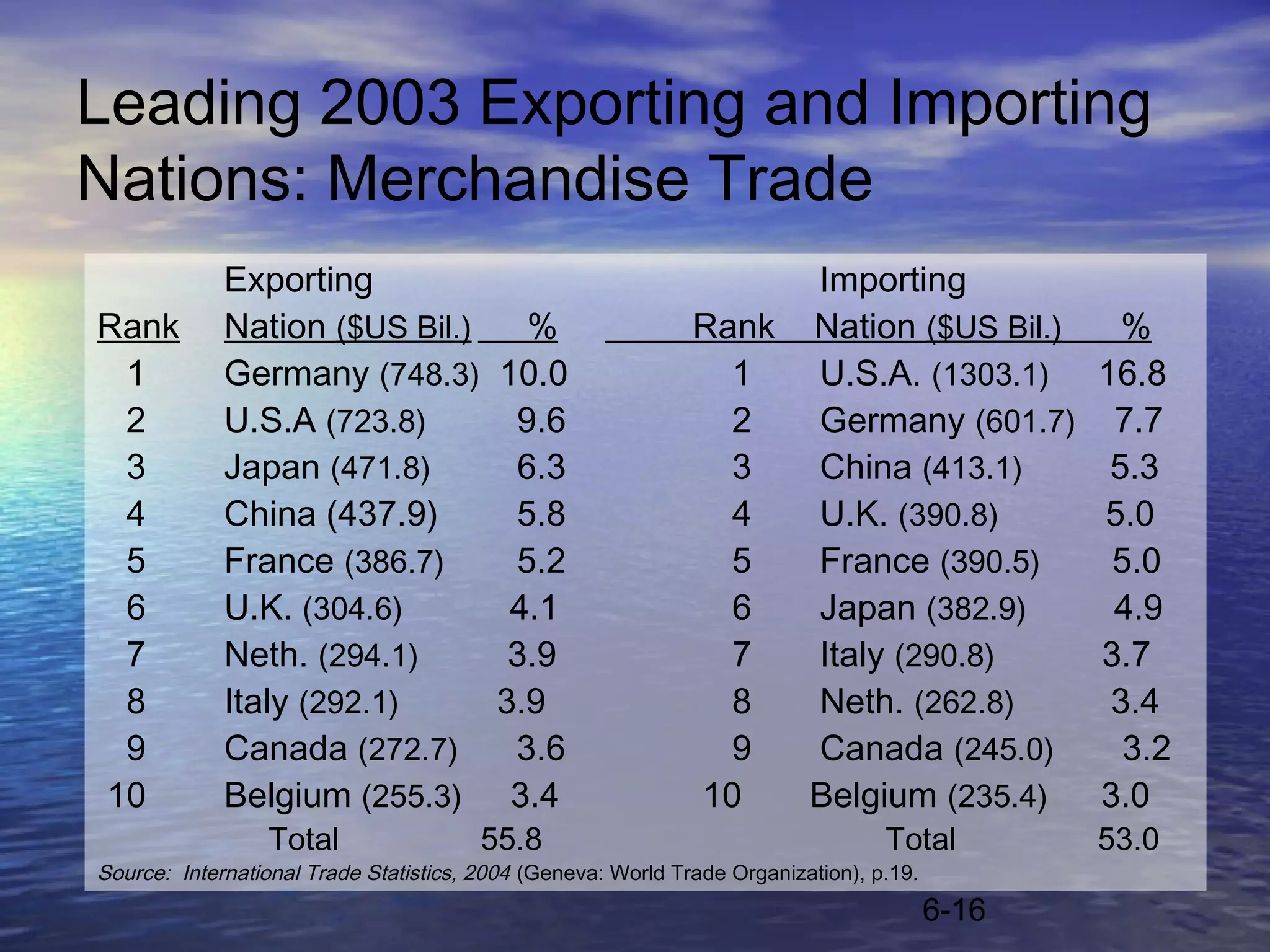 Leading 2003 Exporting and Importing
Nations: Merchandise Trade
             Exporting                                             Importing
Rank         Nation ($US Bil.)             %                  Rank Nation ($US Bil.)              %
 1           Germany (748.3)             10.0                   1  U.S.A. (1303.1)              16.8
 2           U.S.A (723.8)                9.6                   2  Germany (601.7)               7.7
 3           Japan (471.8)                6.3                   3  China (413.1)                 5.3
 4           China (437.9)                5.8                   4  U.K. (390.8)                 5.0
 5           France (386.7)               5.2                   5  France (390.5)                5.0
 6           U.K. (304.6)                 4.1                   6  Japan (382.9)                 4.9
 7           Neth. (294.1)                3.9                   7  Italy (290.8)                3.7
 8           Italy (292.1)               3.9                    8  Neth. (262.8)                 3.4
 9           Canada (272.7)               3.6                   9  Canada (245.0)                 3.2
10           Belgium (255.3)              3.4                 10   Belgium (235.4)              3.0
                 Total                  55.8                                      Total         53.0
Source: International Trade Statistics, 2004 (Geneva: World Trade Organization), p.19.
                                                                                         6-16
 