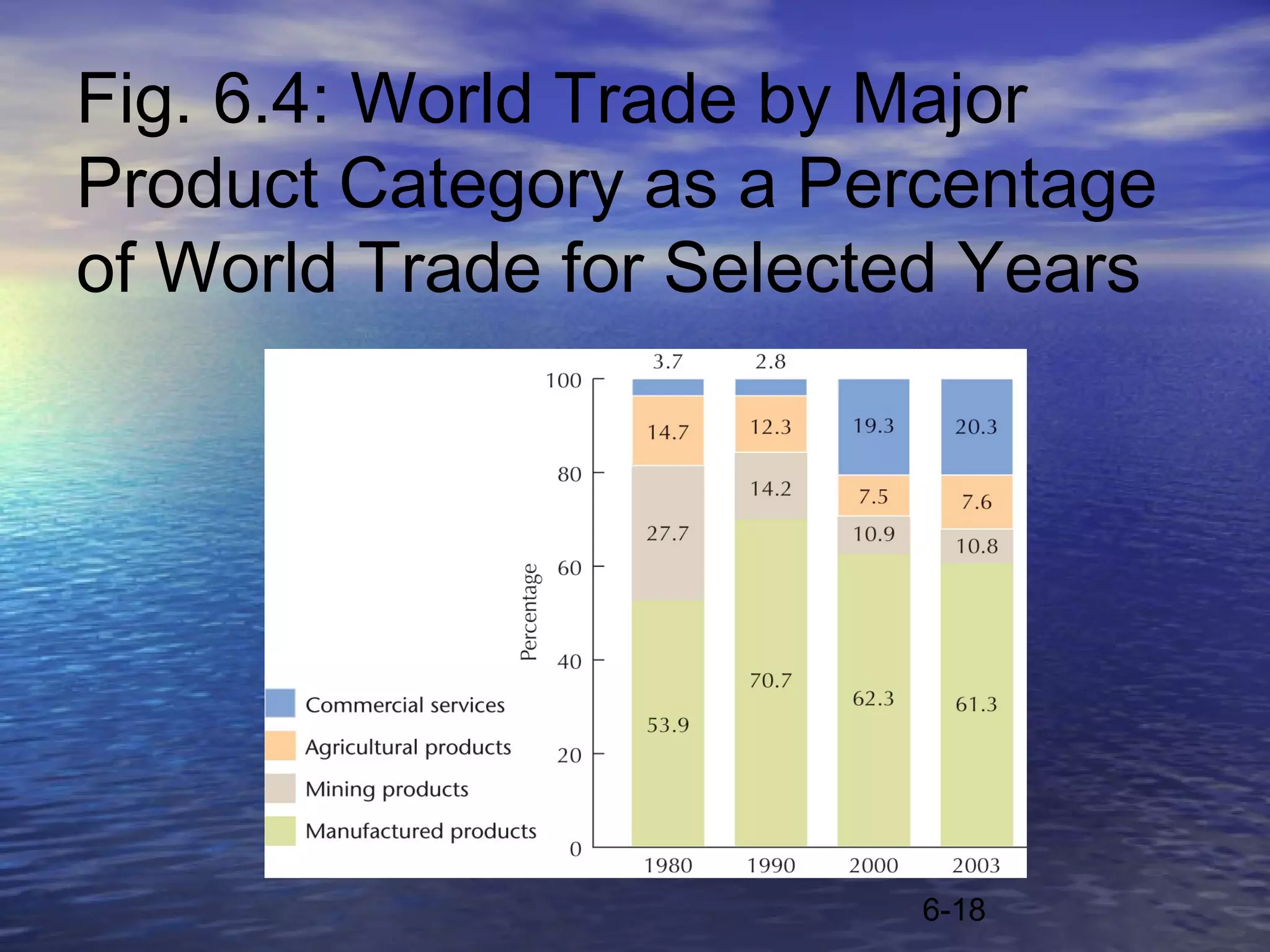 Fig. 6.4: World Trade by Major
Product Category as a Percentage
of World Trade for Selected Years




                         6-18
 