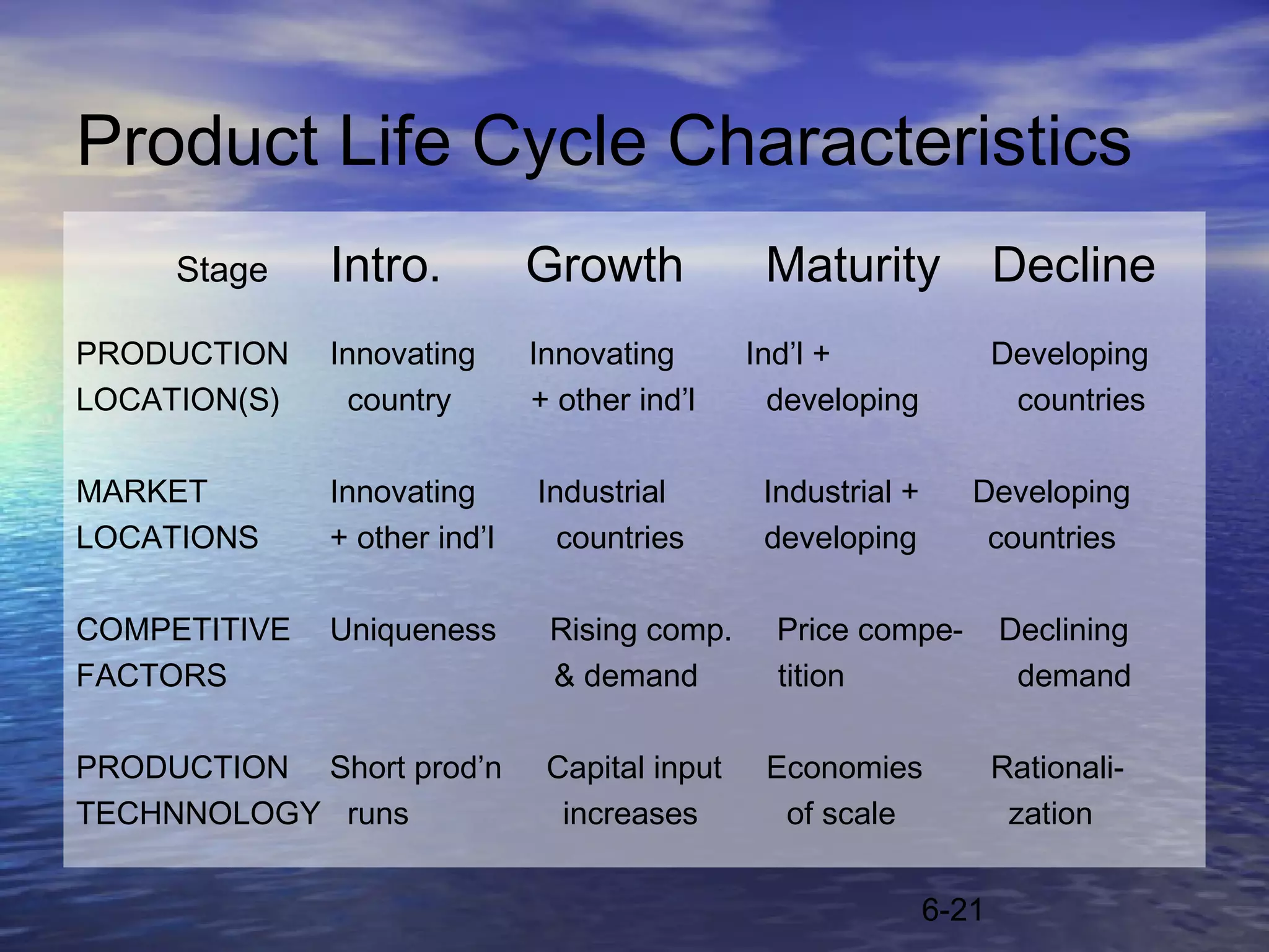 Product Life Cycle Characteristics
     Stage    Intro.          Growth            Maturity              Decline
PRODUCTION    Innovating      Innovating       Ind’l +                Developing
LOCATION(S)    country        + other ind’l      developing            countries

MARKET        Innovating      Industrial        Industrial +      Developing
LOCATIONS     + other ind’l     countries       developing         countries

COMPETITIVE   Uniqueness       Rising comp.      Price compe-         Declining
FACTORS                        & demand          tition                demand

PRODUCTION Short prod’n        Capital input    Economies             Rationali-
TECHNNOLOGY runs                increases        of scale              zation


                                                               6-21
 