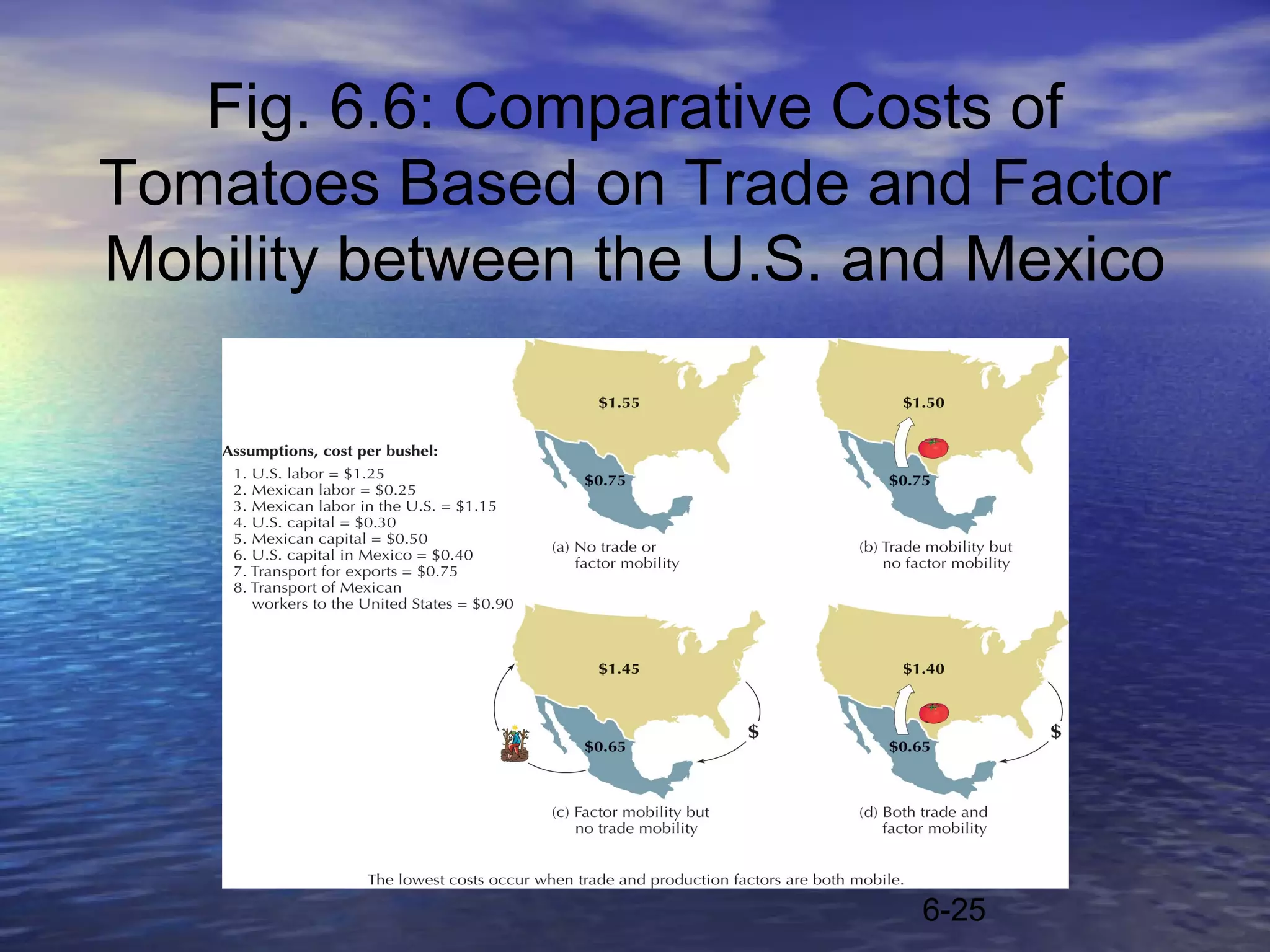 Fig. 6.6: Comparative Costs of
Tomatoes Based on Trade and Factor
Mobility between the U.S. and Mexico




                           6-25
 