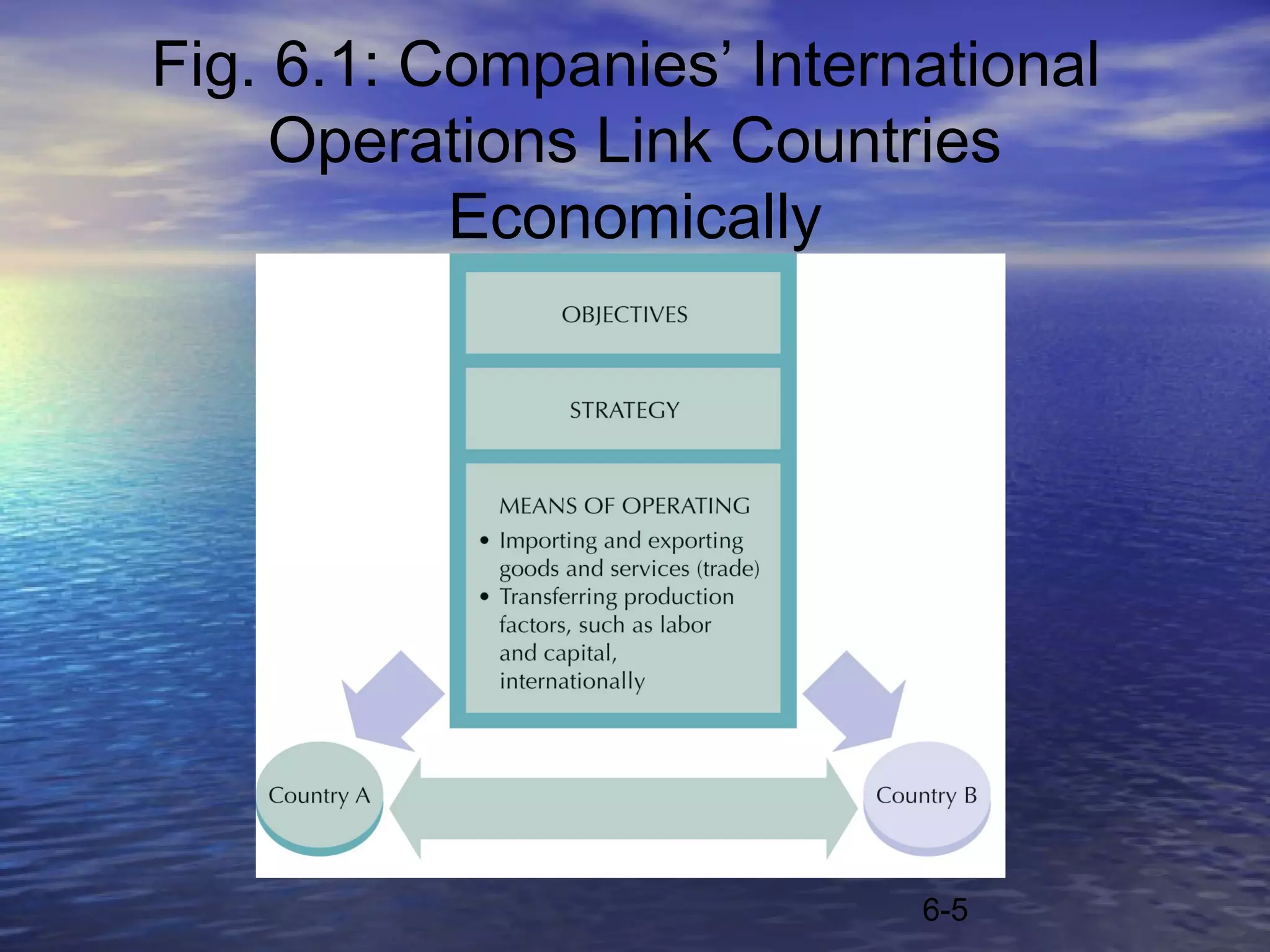 Fig. 6.1: Companies’ International
     Operations Link Countries
           Economically




                           6-5
 