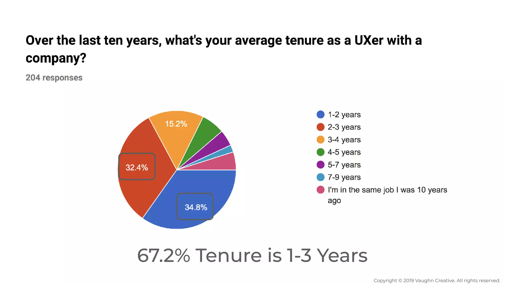 67.2% Tenure is 1-3 Years
Copyright © 2019 Vaughn Creative. All rights reserved.
 