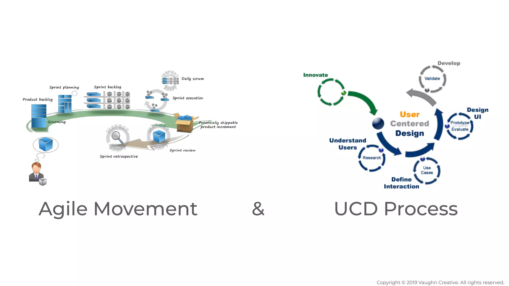 Agile Movement UCD Process&
Copyright © 2019 Vaughn Creative. All rights reserved.
 