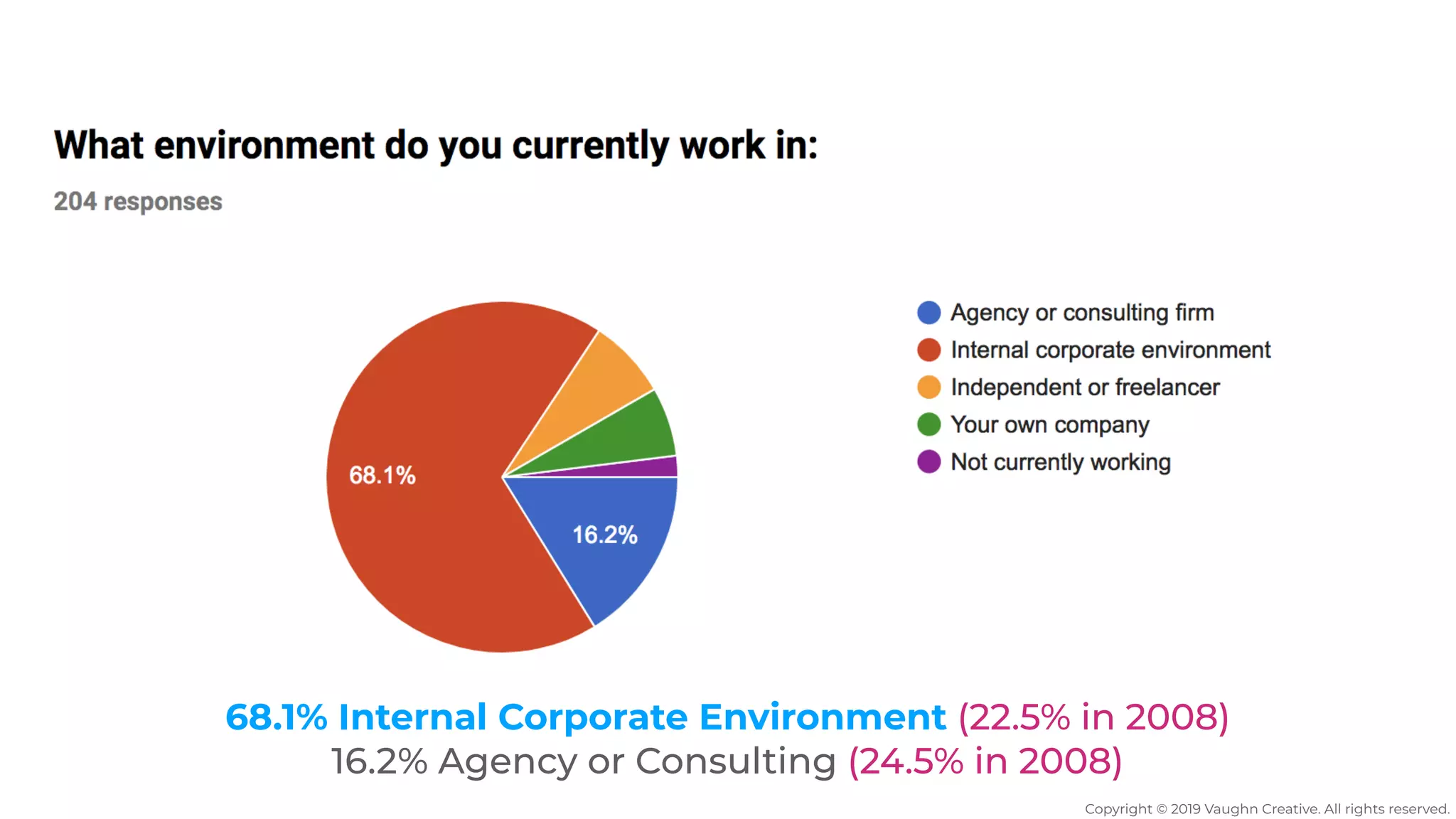 68.1% Internal Corporate Environment (22.5% in 2008)
16.2% Agency or Consulting (24.5% in 2008)
Copyright © 2019 Vaughn Creative. All rights reserved.
 