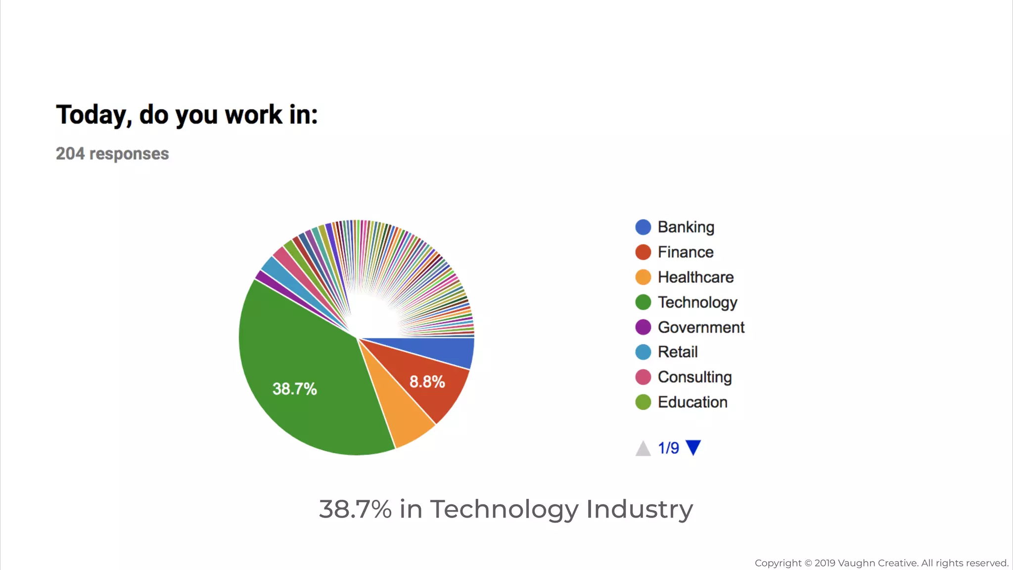38.7% in Technology Industry
Copyright © 2019 Vaughn Creative. All rights reserved.
 