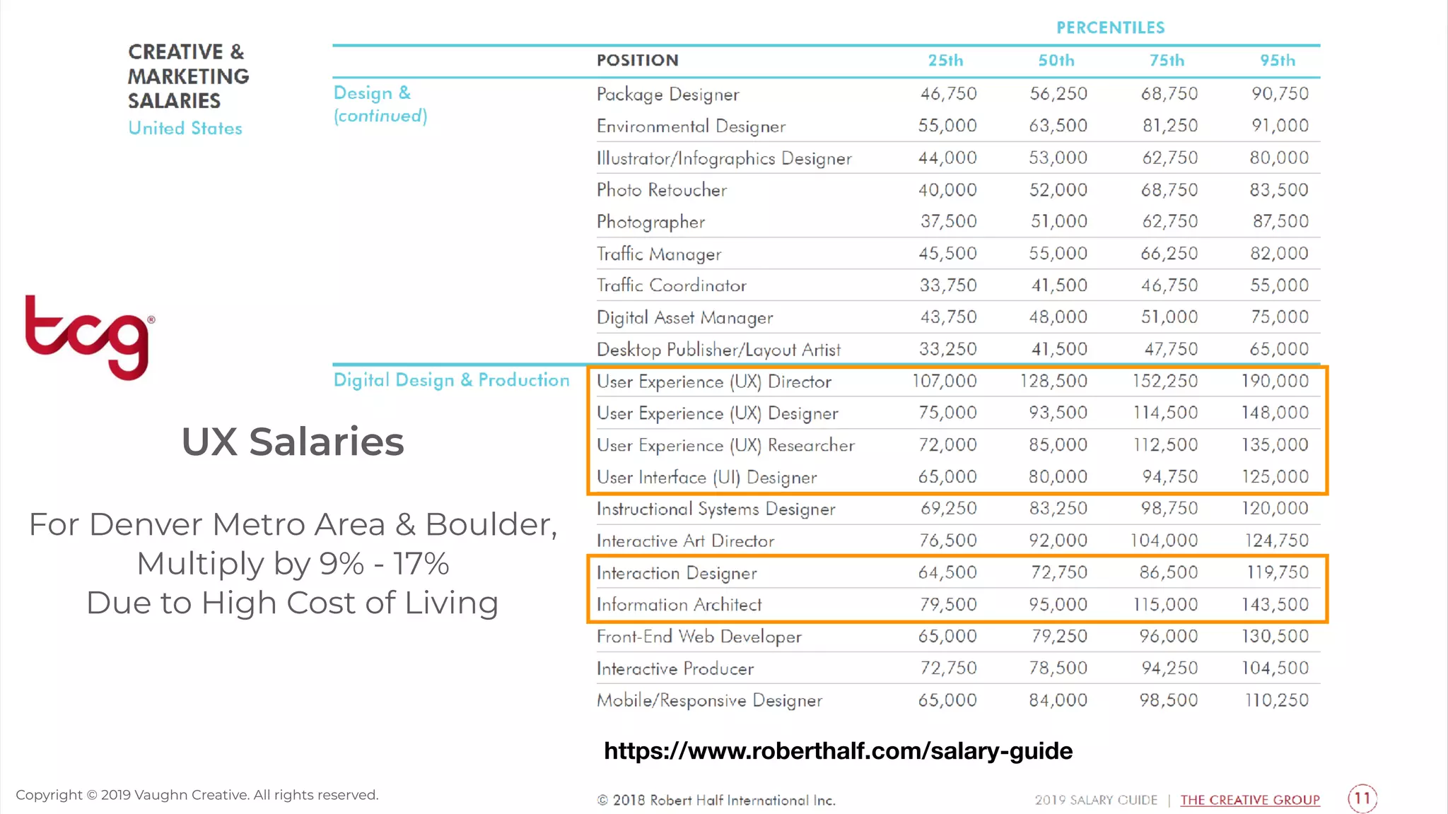 Copyright © 2019 Vaughn Creative. All rights reserved.
UX Salaries
For Denver Metro Area & Boulder,
Multiply by 9% - 17%
Due to High Cost of Living
https://www.roberthalf.com/salary-guide
 