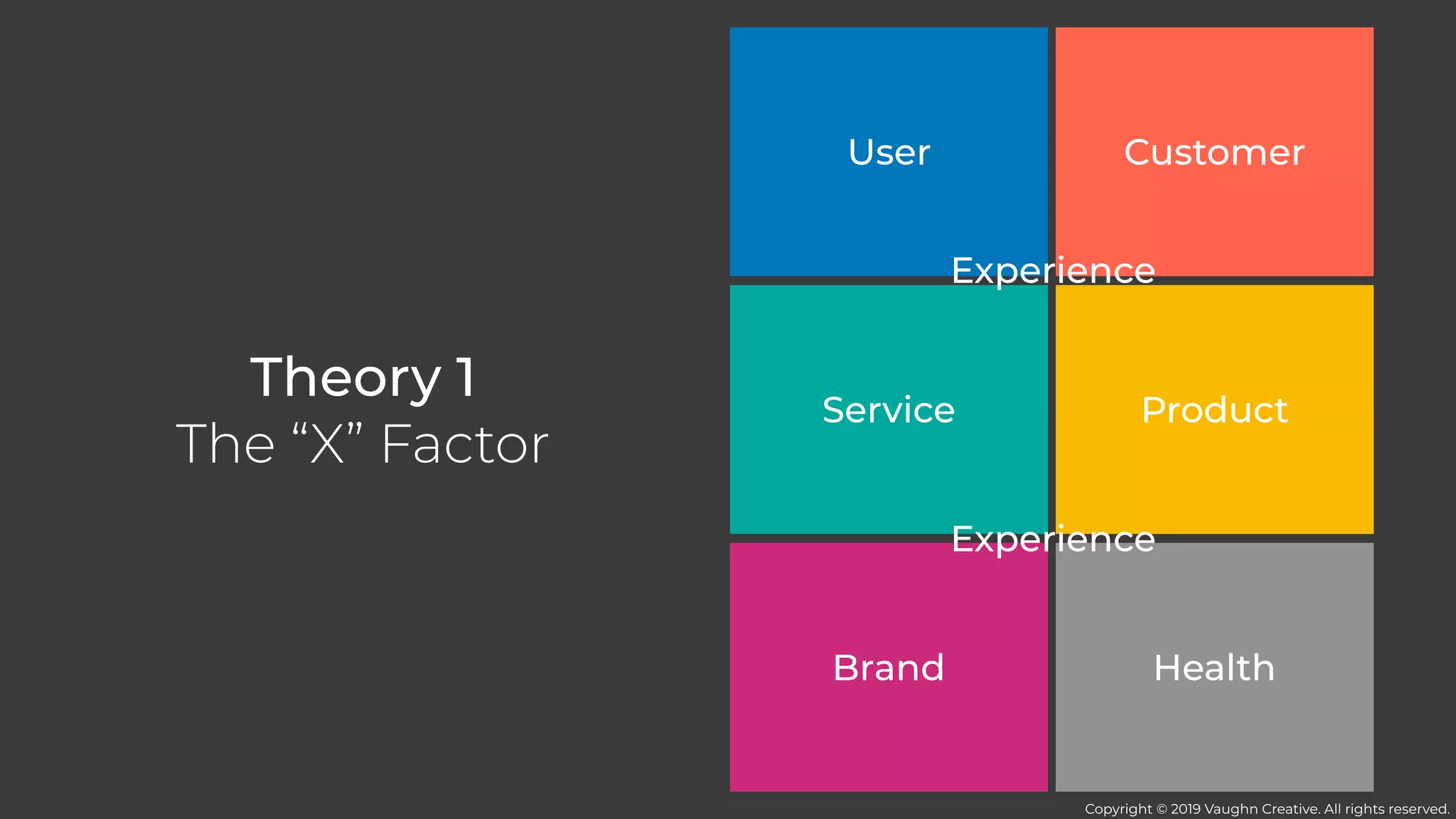Theory 1
The “X” Factor
ProductService
CustomerUser
Brand Health
Experience
Experience
Copyright © 2019 Vaughn Creative. All rights reserved.
 