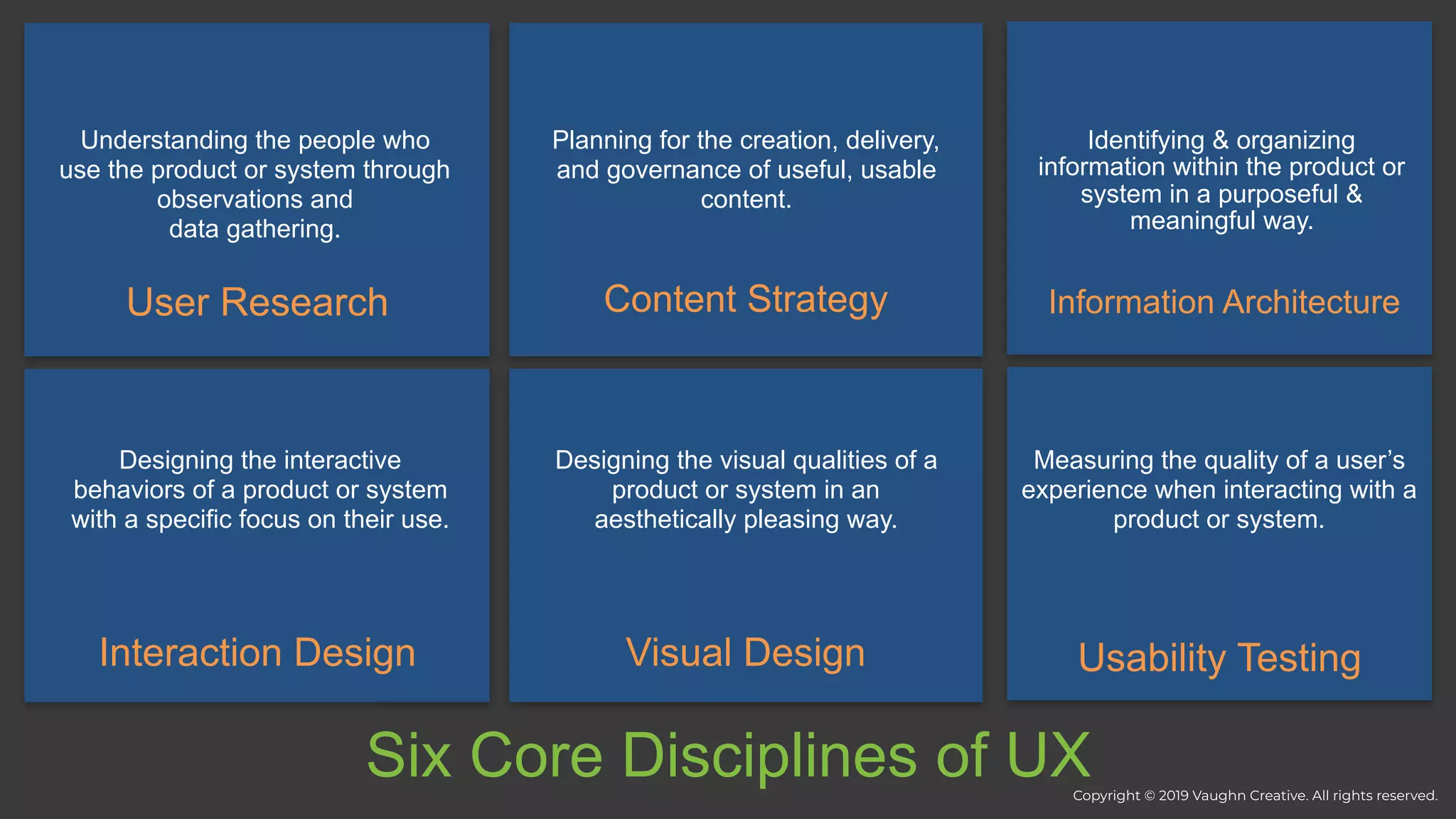 Six Core Disciplines of UX
User Research Information ArchitectureContent Strategy
Interaction Design Visual Design Usability Testing
Understanding the people who
use the product or system through
observations and
data gathering.
Planning for the creation, delivery,
and governance of useful, usable
content.
Identifying & organizing
information within the product or
system in a purposeful &
meaningful way.
Designing the interactive
behaviors of a product or system
with a specific focus on their use.
Designing the visual qualities of a
product or system in an
aesthetically pleasing way.
Measuring the quality of a user’s
experience when interacting with a
product or system.
Copyright © 2019 Vaughn Creative. All rights reserved.
 