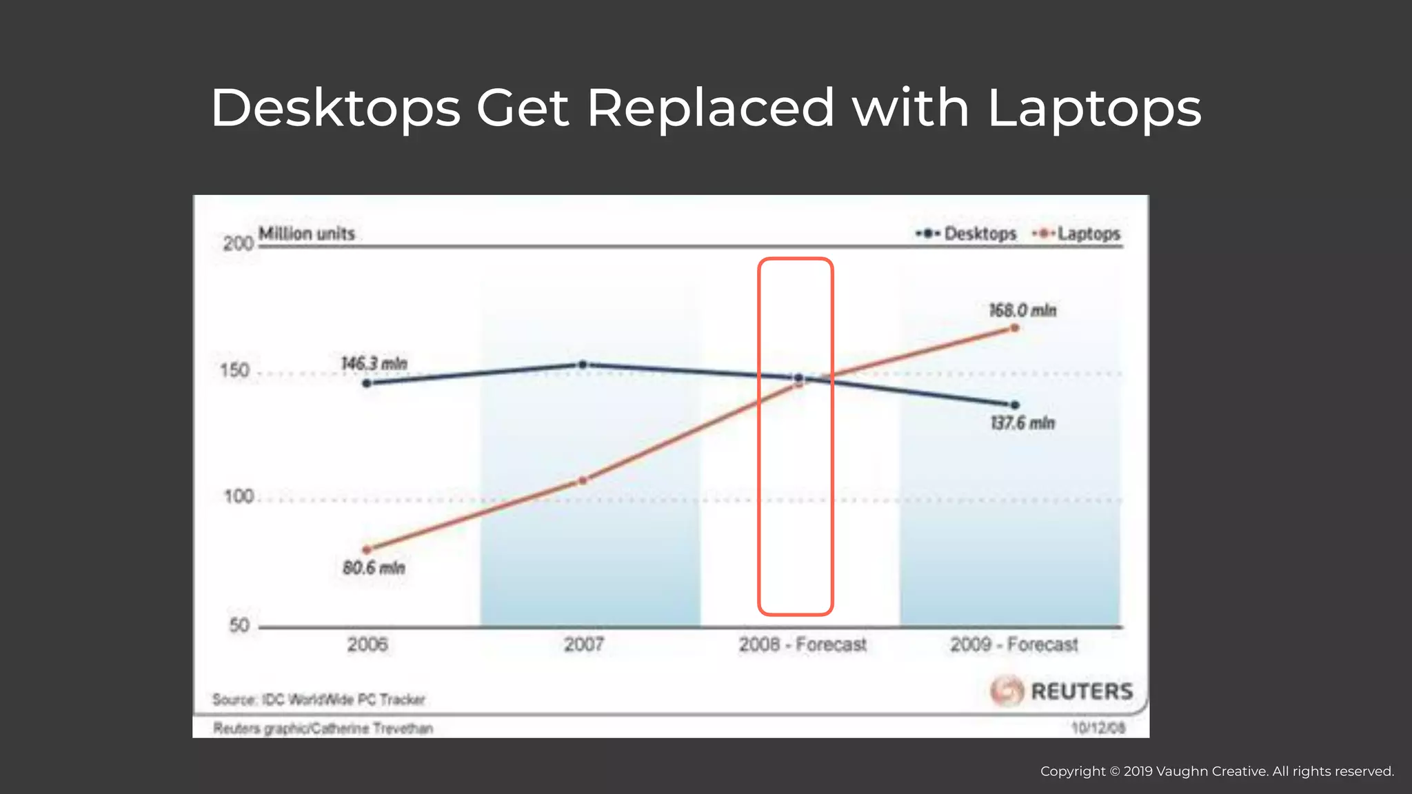 Desktops Get Replaced with Laptops
Copyright © 2019 Vaughn Creative. All rights reserved.
 