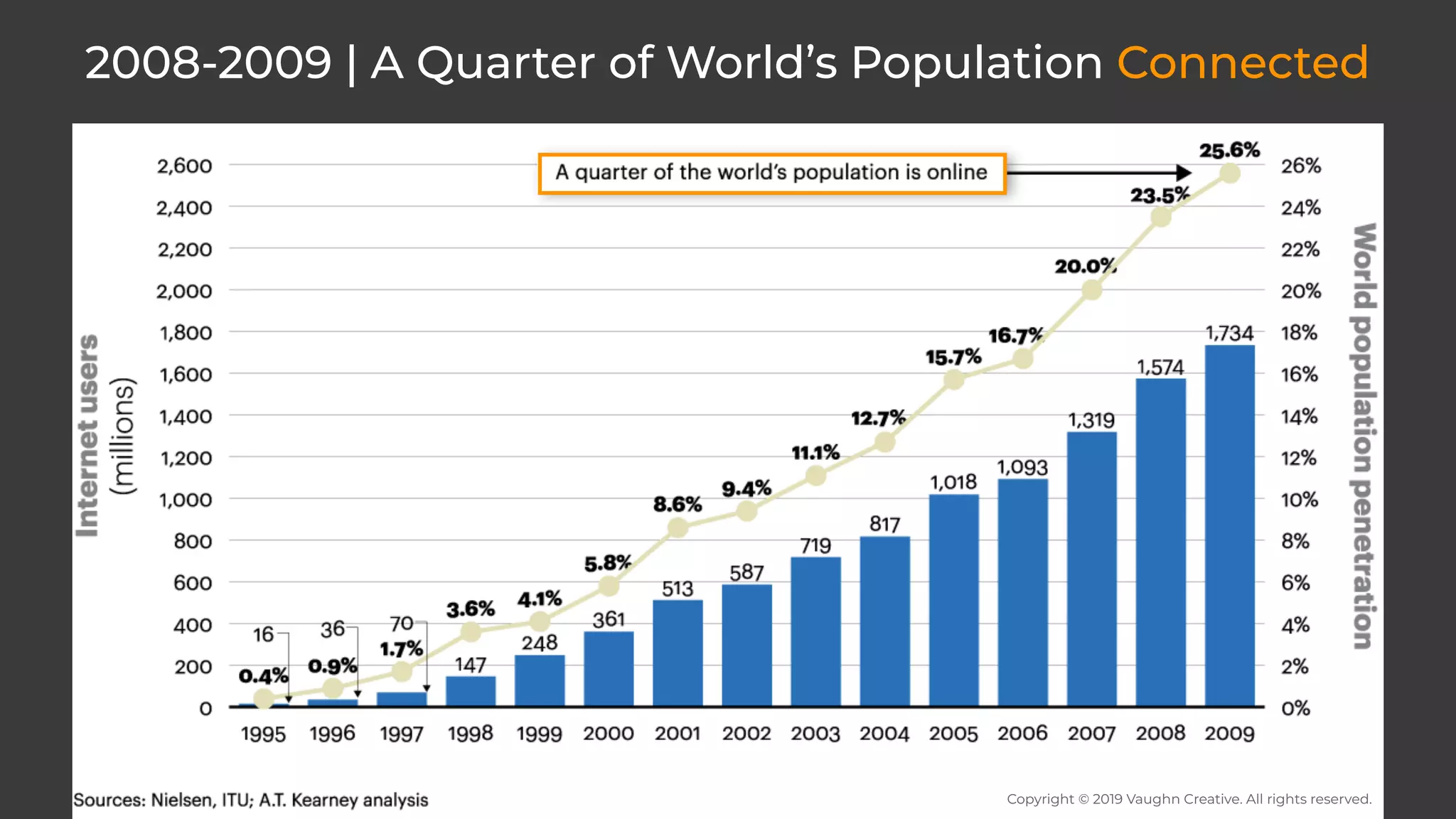 2008-2009 | A Quarter of World’s Population Connected
Copyright © 2019 Vaughn Creative. All rights reserved.
 